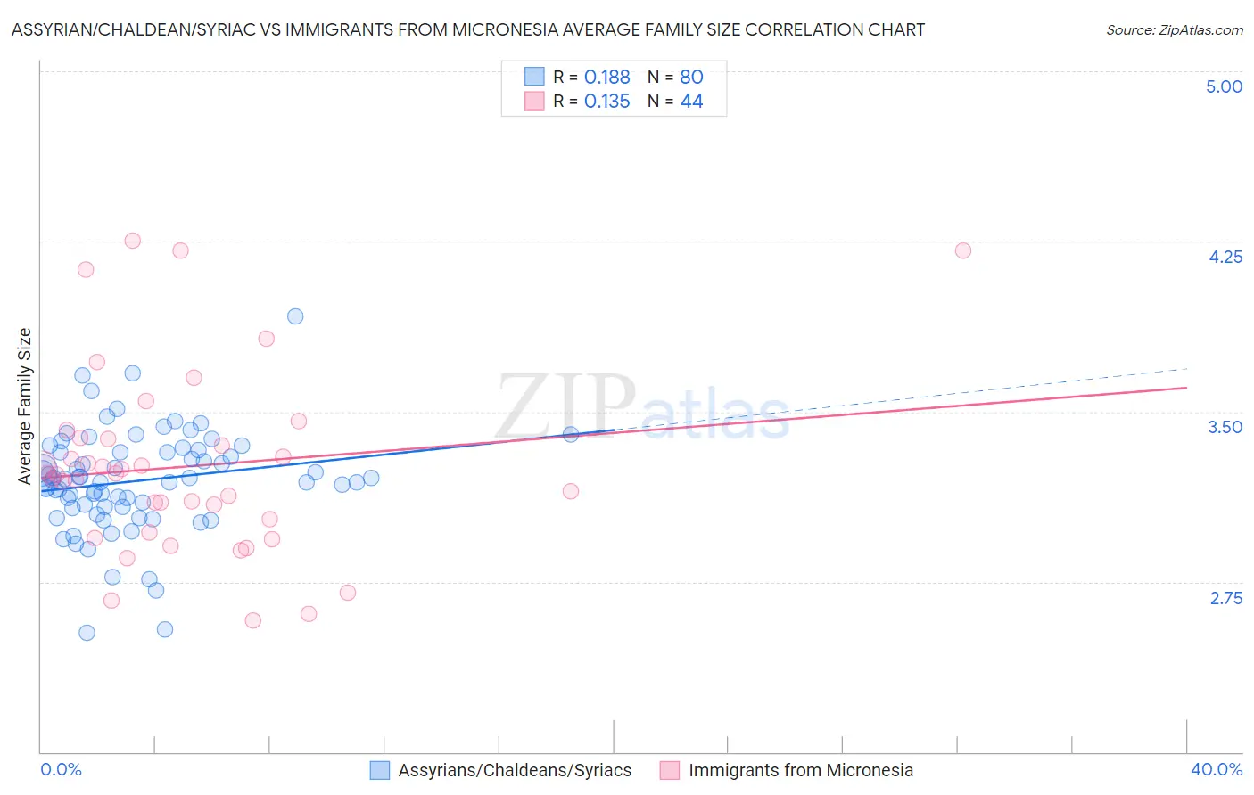 Assyrian/Chaldean/Syriac vs Immigrants from Micronesia Average Family Size