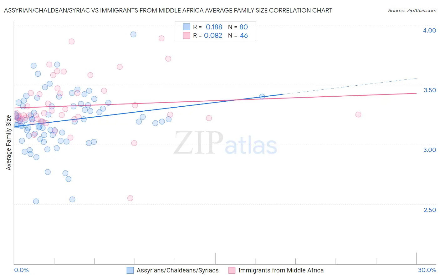 Assyrian/Chaldean/Syriac vs Immigrants from Middle Africa Average Family Size