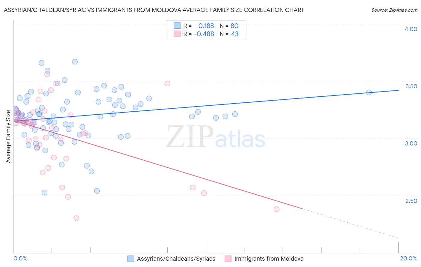 Assyrian/Chaldean/Syriac vs Immigrants from Moldova Average Family Size