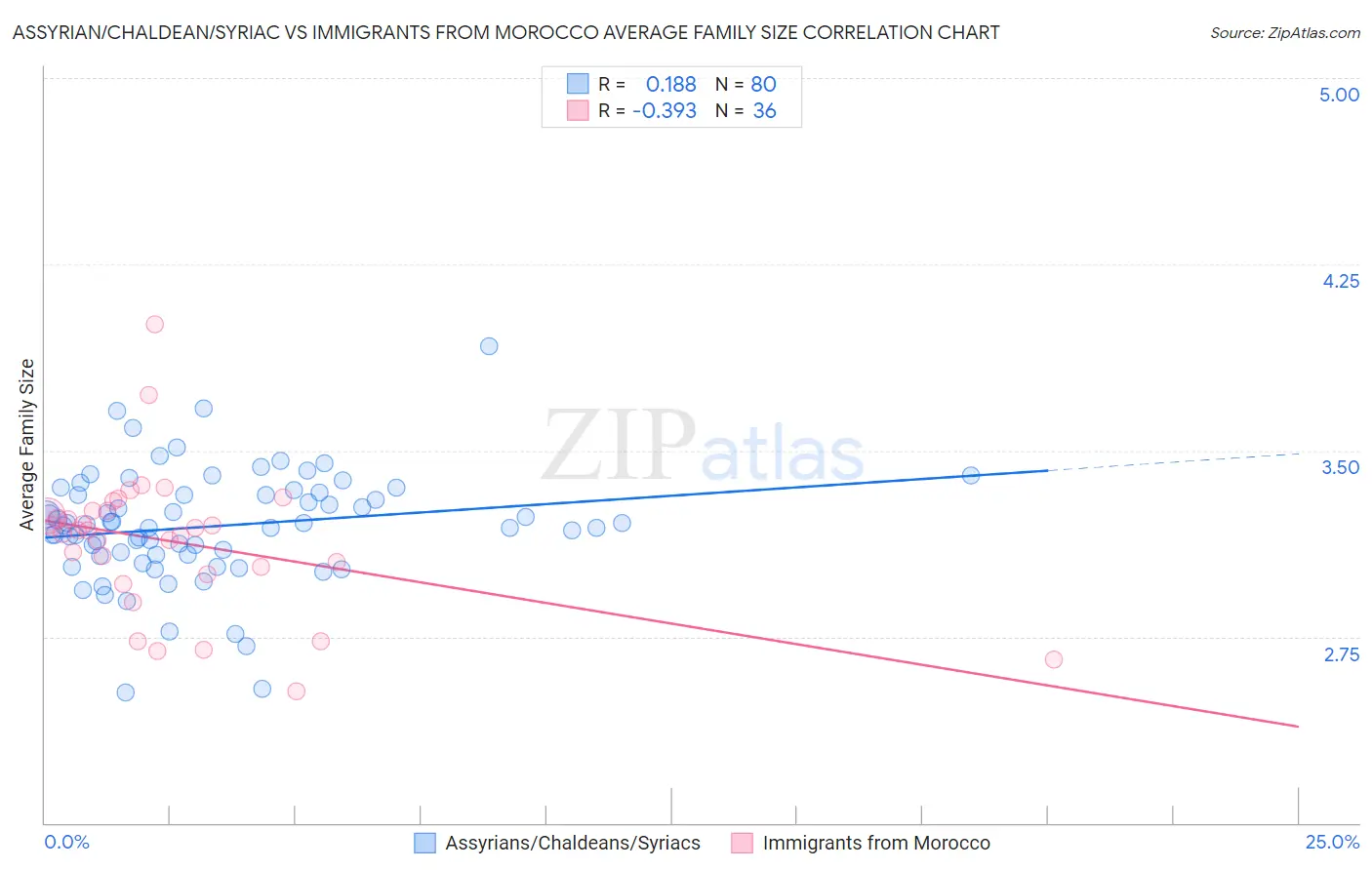 Assyrian/Chaldean/Syriac vs Immigrants from Morocco Average Family Size