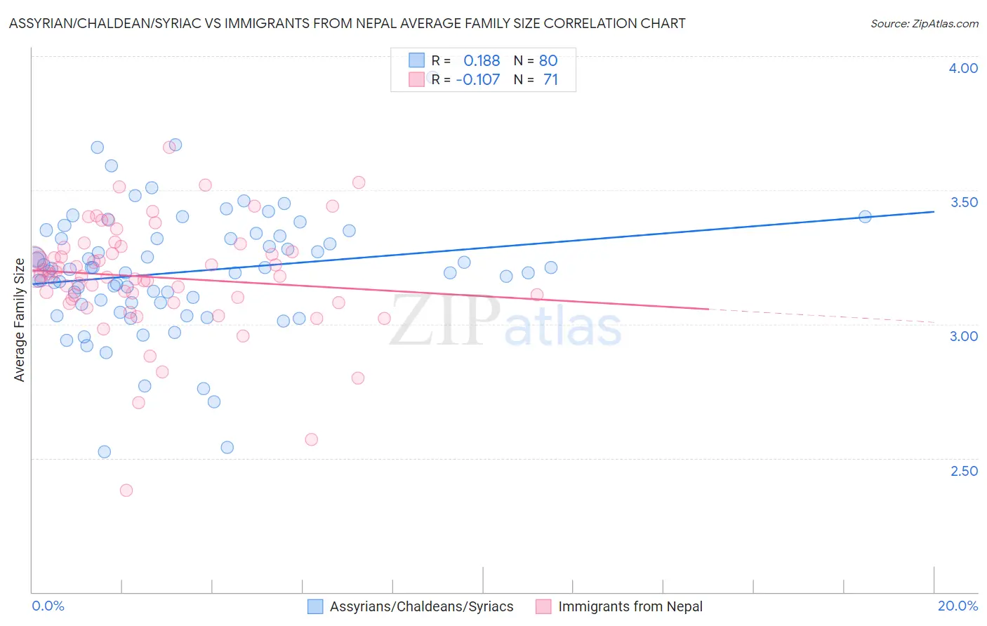 Assyrian/Chaldean/Syriac vs Immigrants from Nepal Average Family Size