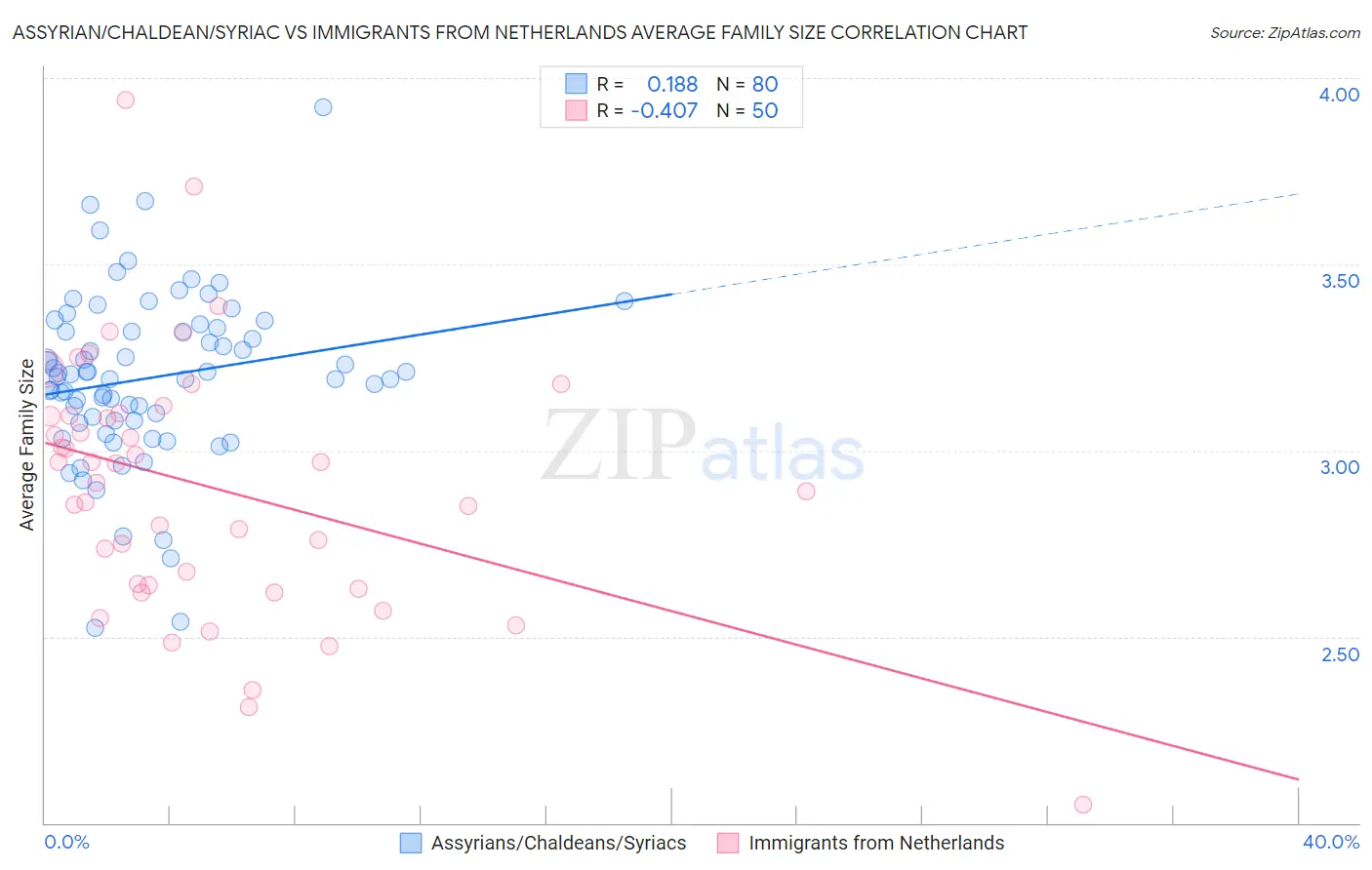 Assyrian/Chaldean/Syriac vs Immigrants from Netherlands Average Family Size