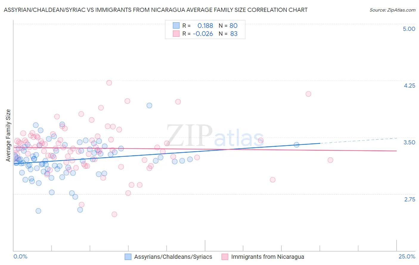 Assyrian/Chaldean/Syriac vs Immigrants from Nicaragua Average Family Size