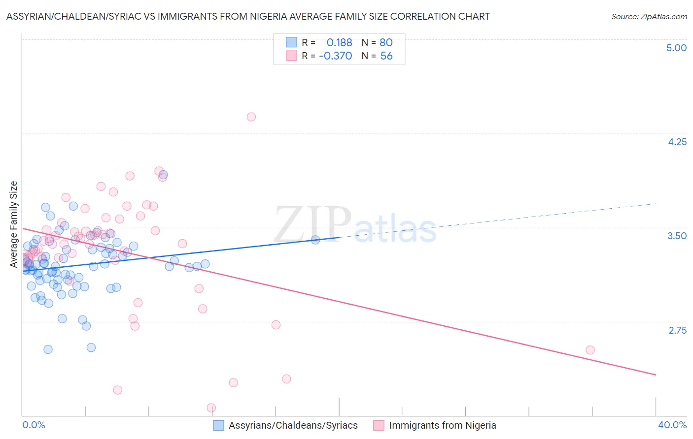 Assyrian/Chaldean/Syriac vs Immigrants from Nigeria Average Family Size