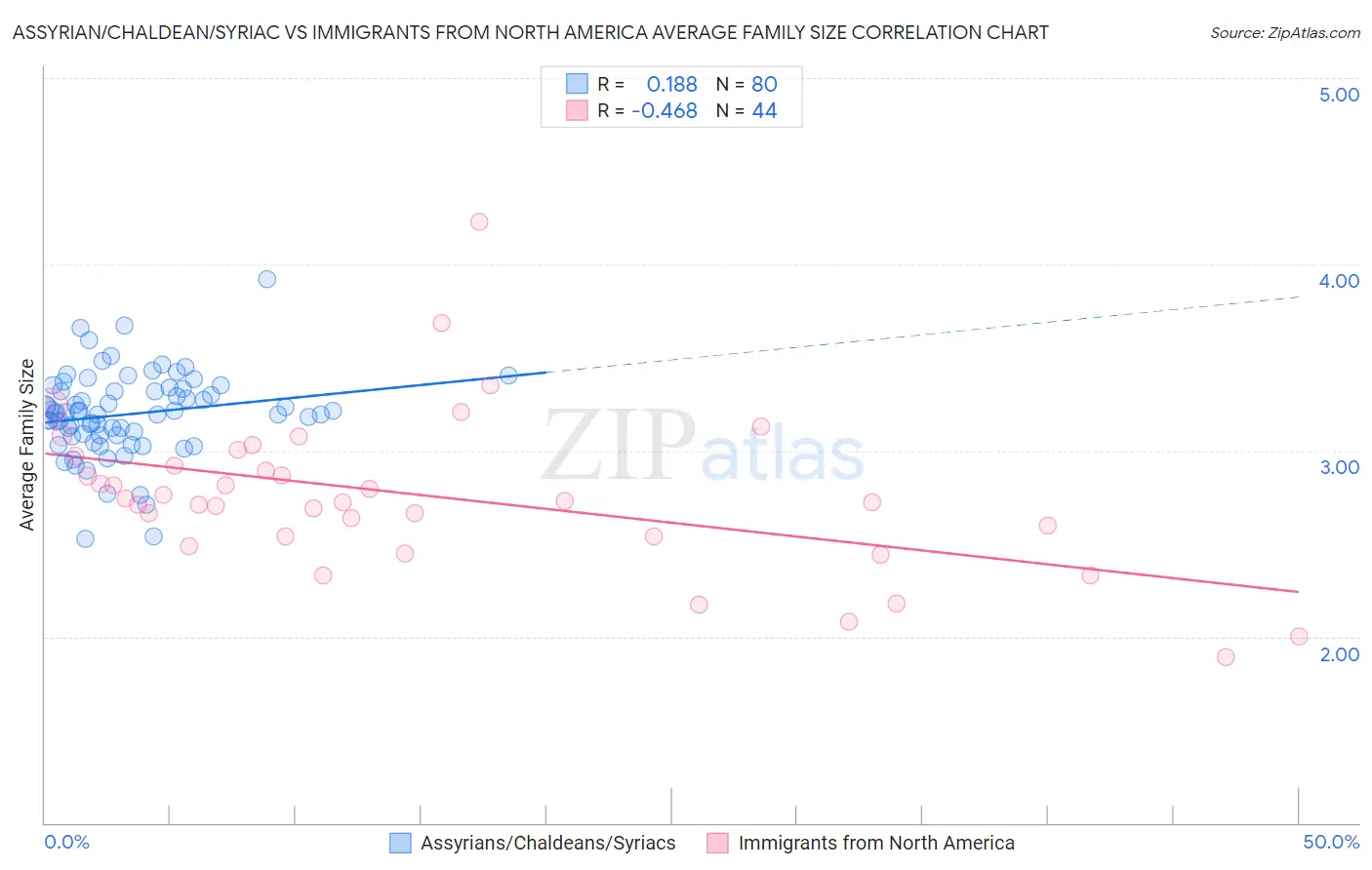 Assyrian/Chaldean/Syriac vs Immigrants from North America Average Family Size