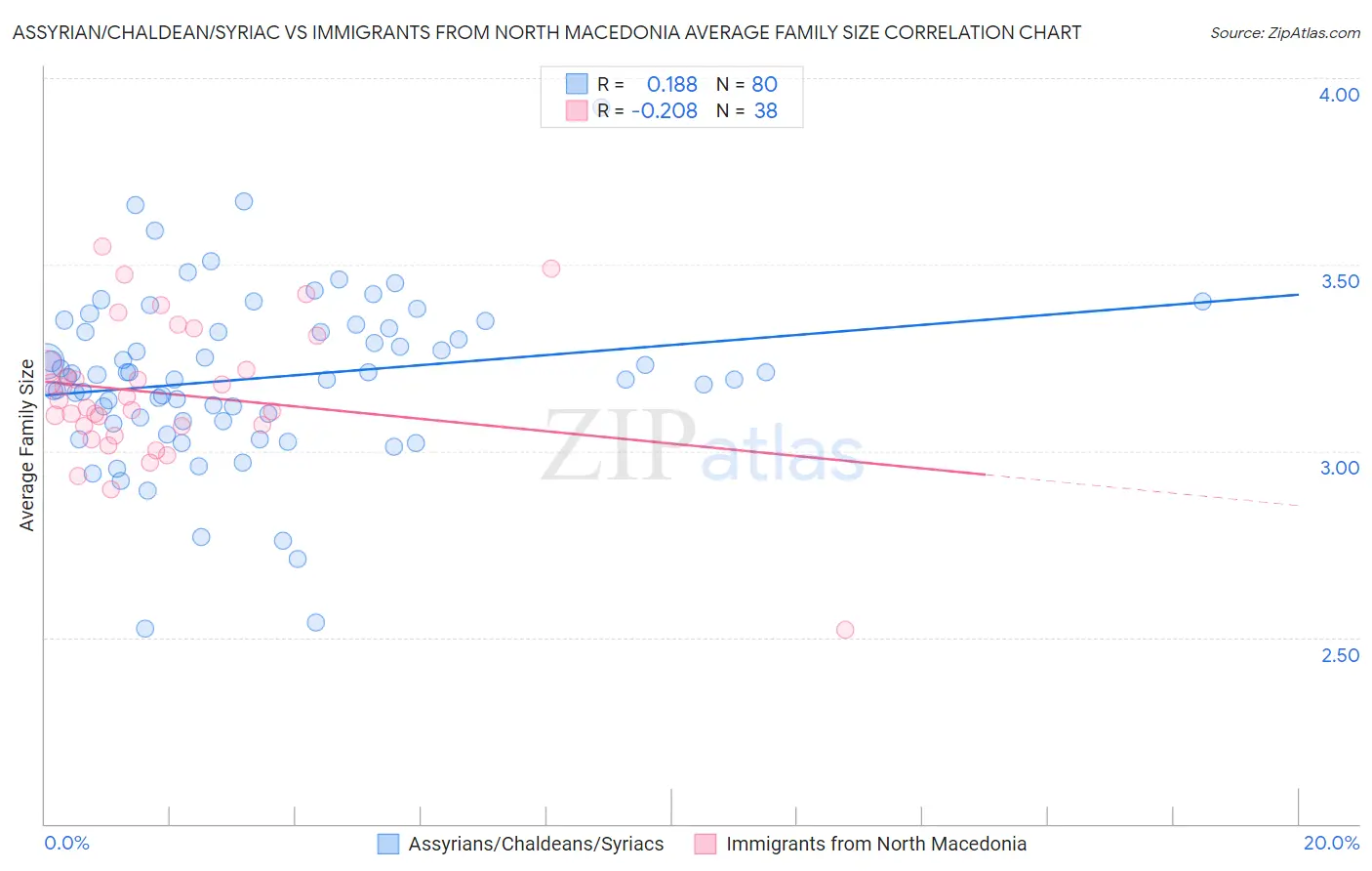 Assyrian/Chaldean/Syriac vs Immigrants from North Macedonia Average Family Size