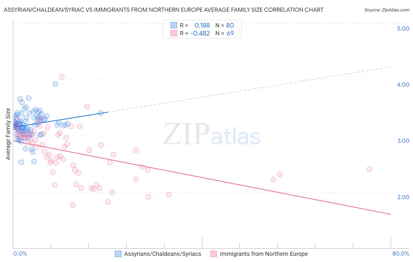 Assyrian/Chaldean/Syriac vs Immigrants from Northern Europe Average Family Size