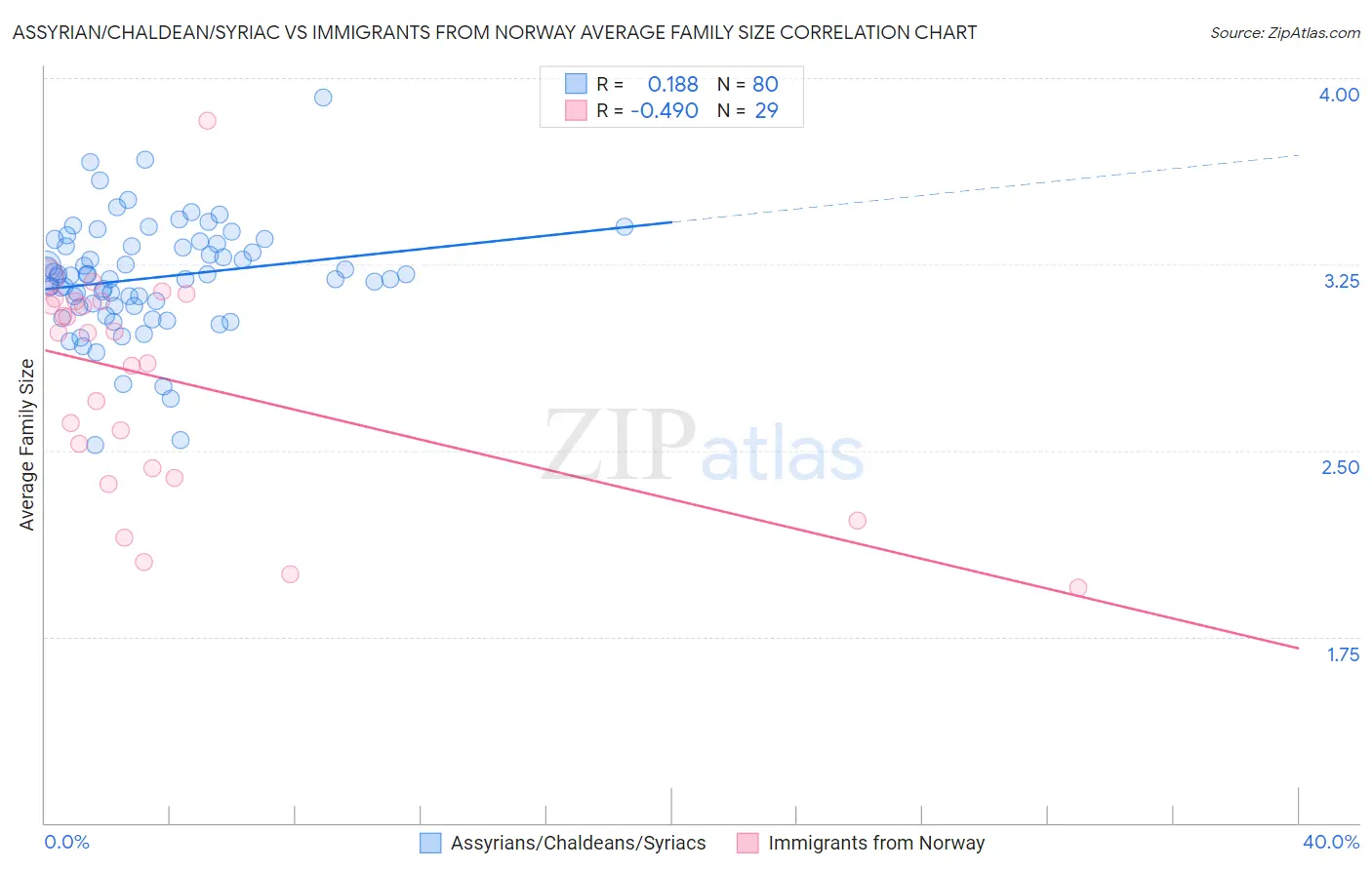 Assyrian/Chaldean/Syriac vs Immigrants from Norway Average Family Size