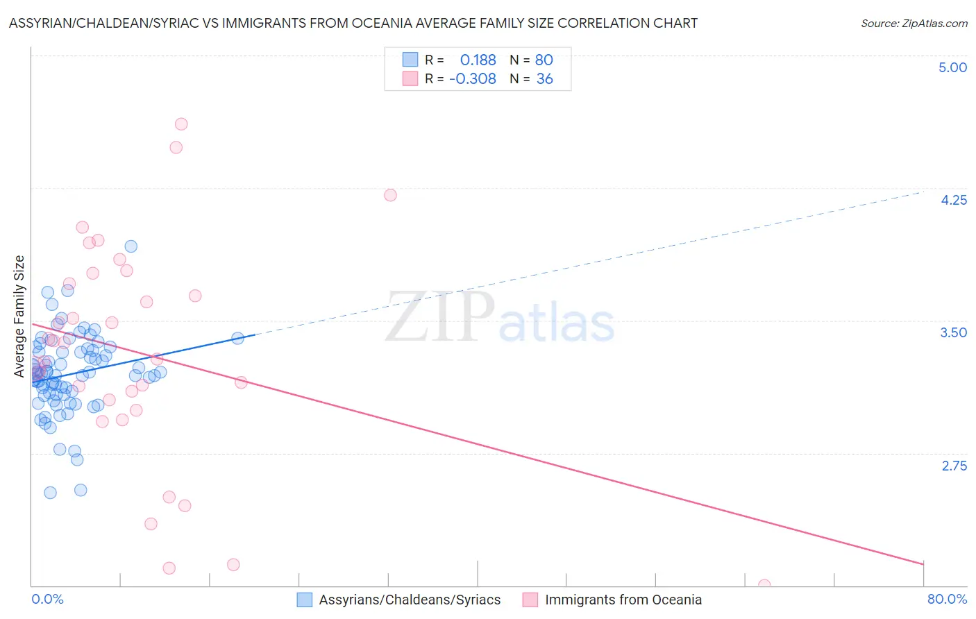 Assyrian/Chaldean/Syriac vs Immigrants from Oceania Average Family Size