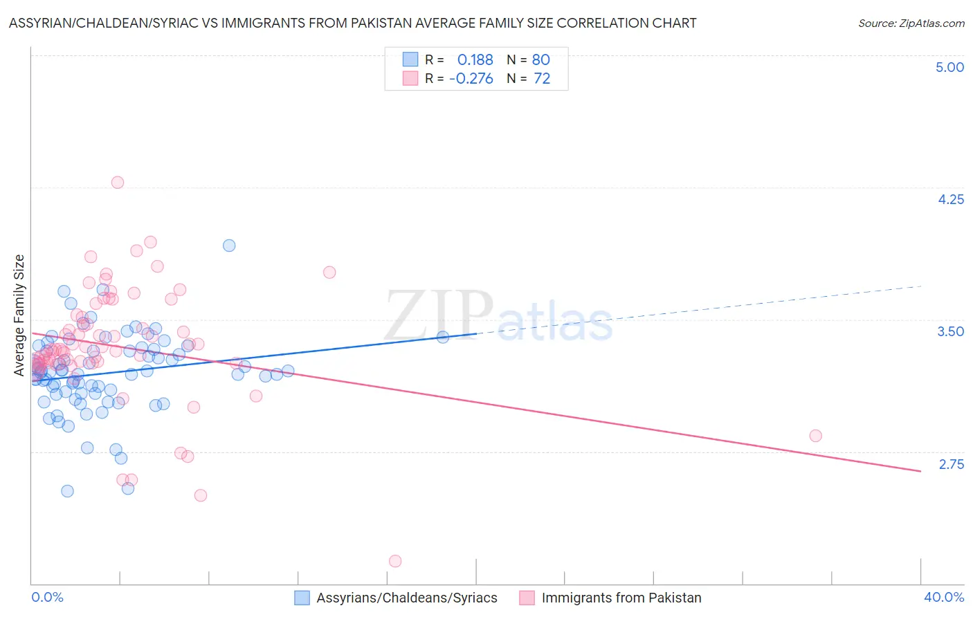 Assyrian/Chaldean/Syriac vs Immigrants from Pakistan Average Family Size