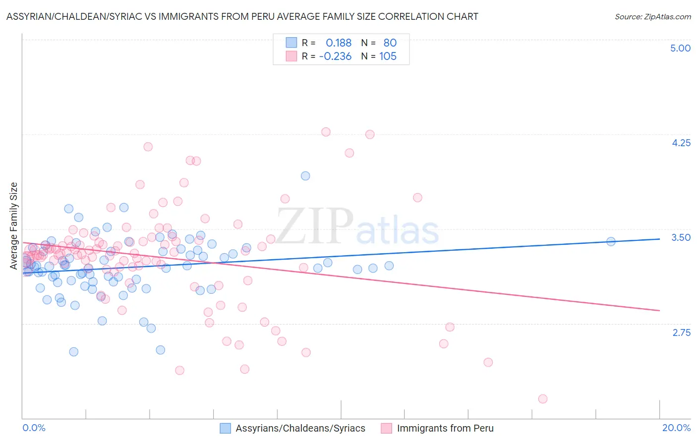 Assyrian/Chaldean/Syriac vs Immigrants from Peru Average Family Size