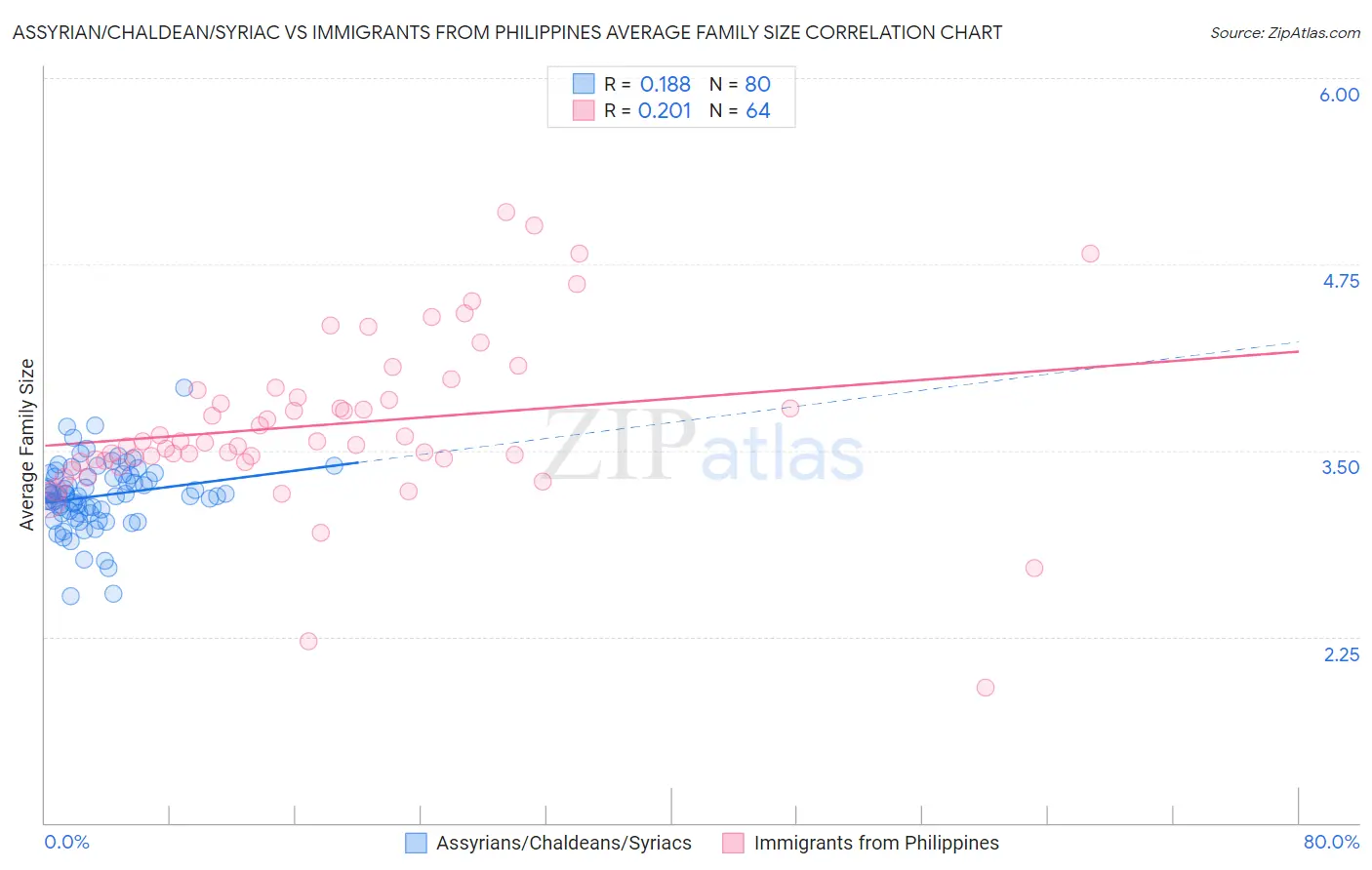 Assyrian/Chaldean/Syriac vs Immigrants from Philippines Average Family Size