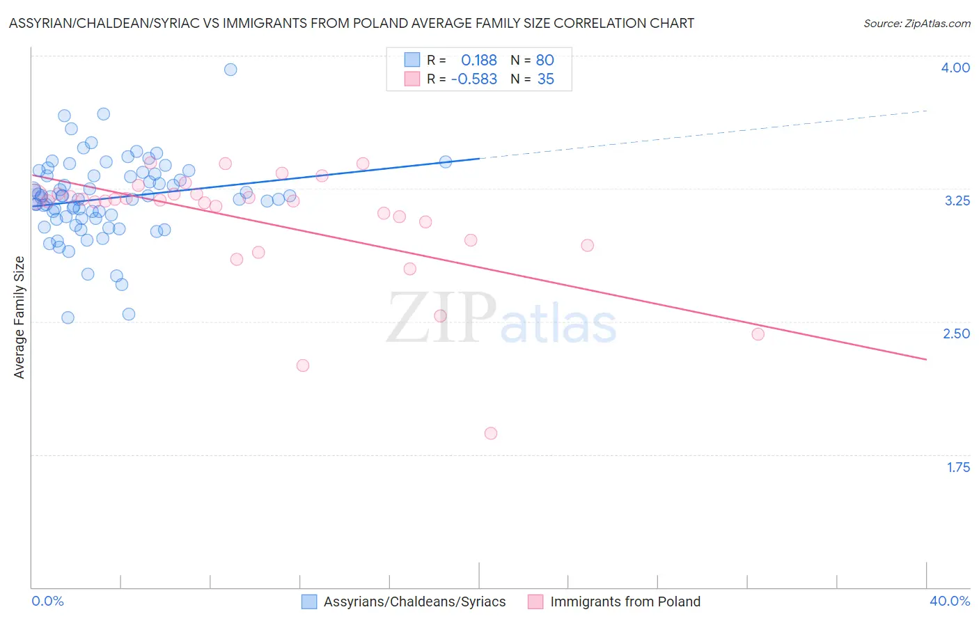 Assyrian/Chaldean/Syriac vs Immigrants from Poland Average Family Size