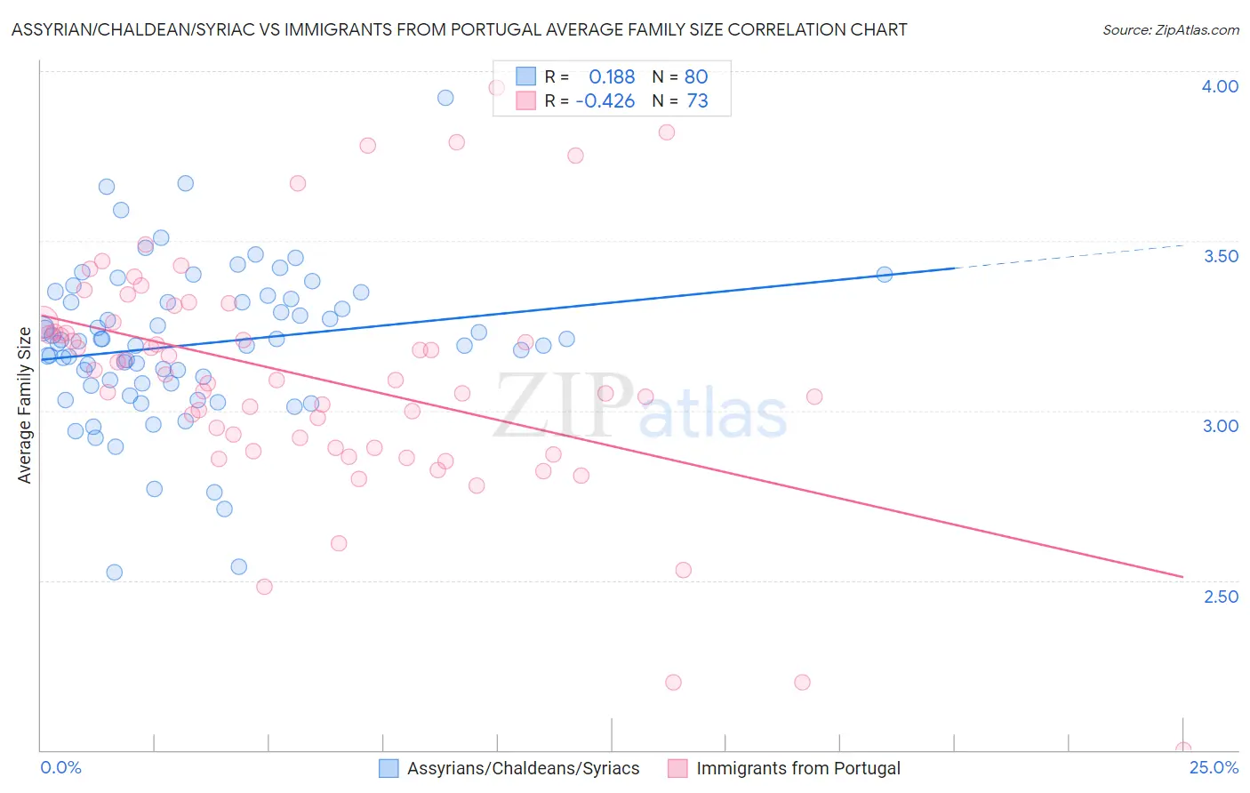 Assyrian/Chaldean/Syriac vs Immigrants from Portugal Average Family Size