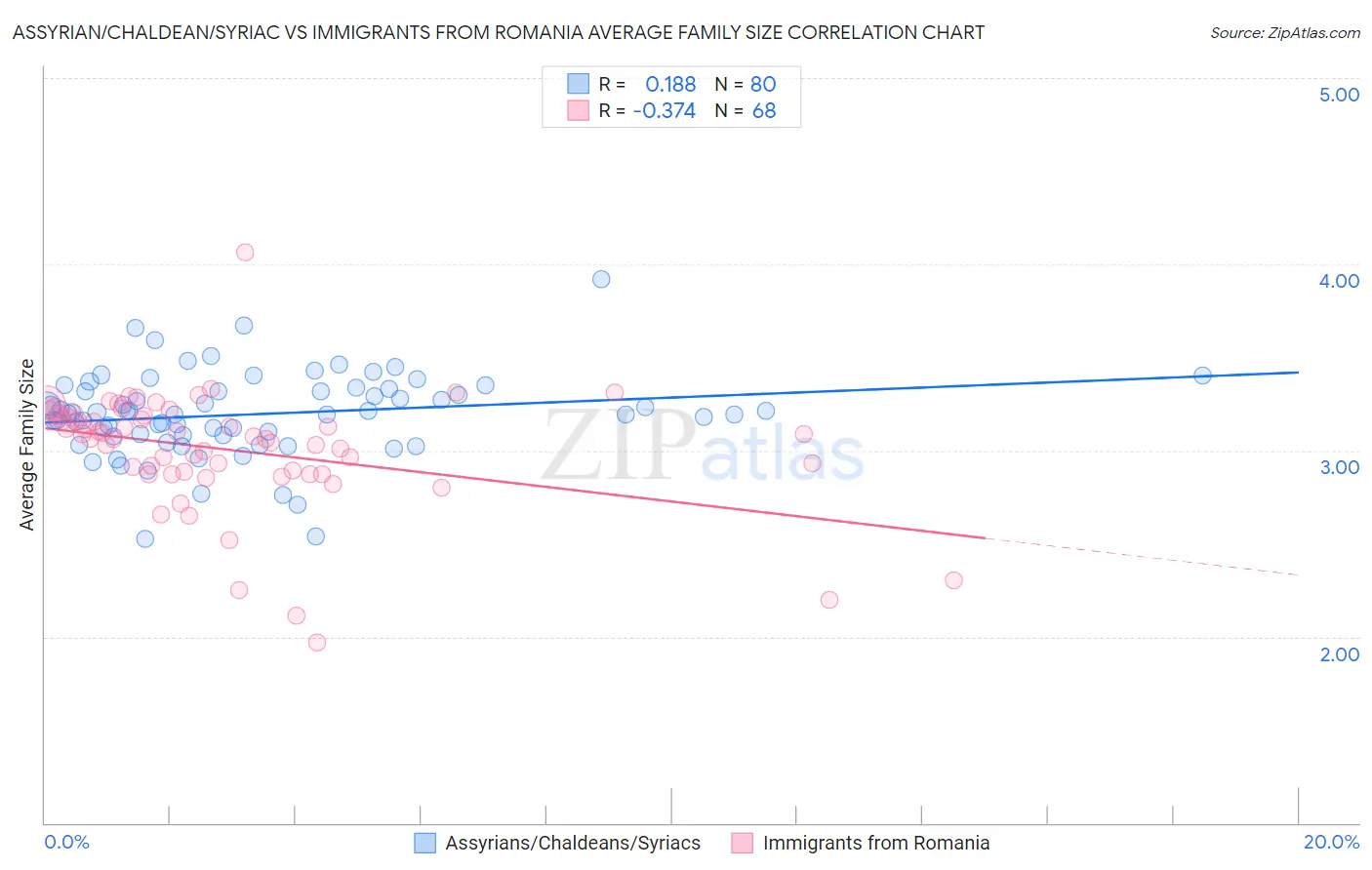 Assyrian/Chaldean/Syriac vs Immigrants from Romania Average Family Size