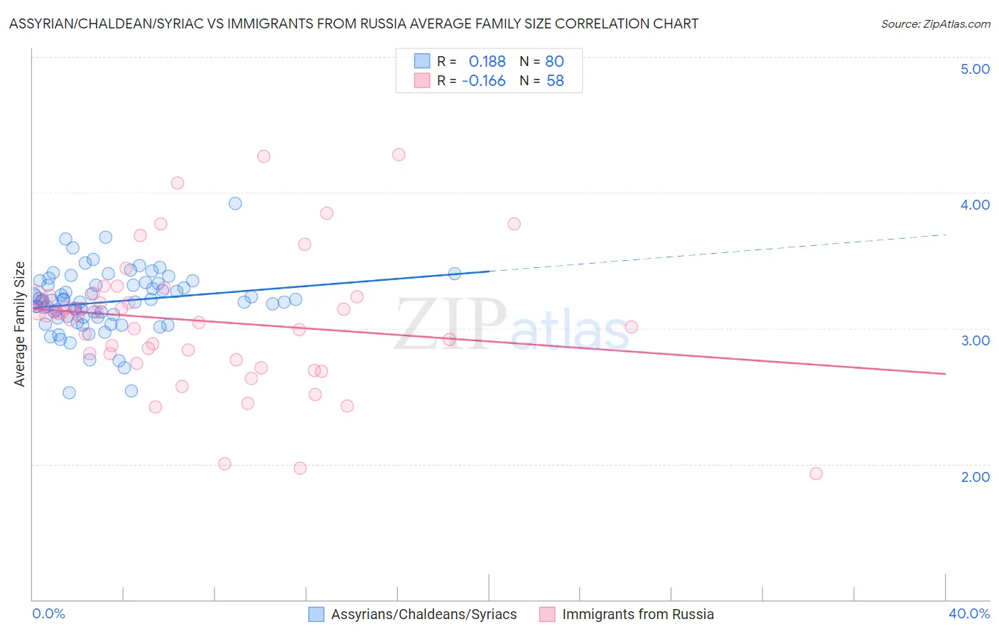 Assyrian/Chaldean/Syriac vs Immigrants from Russia Average Family Size