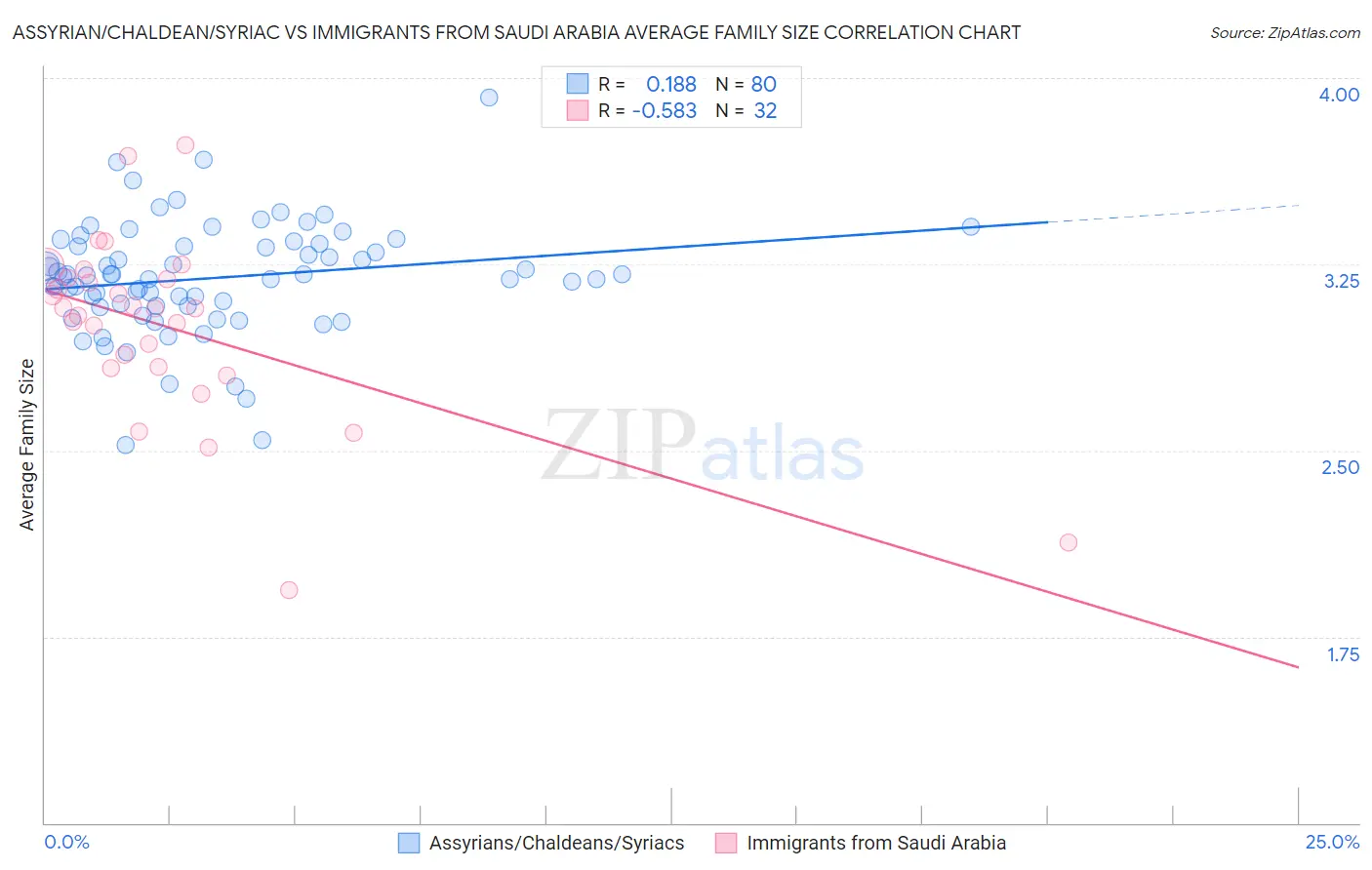 Assyrian/Chaldean/Syriac vs Immigrants from Saudi Arabia Average Family Size