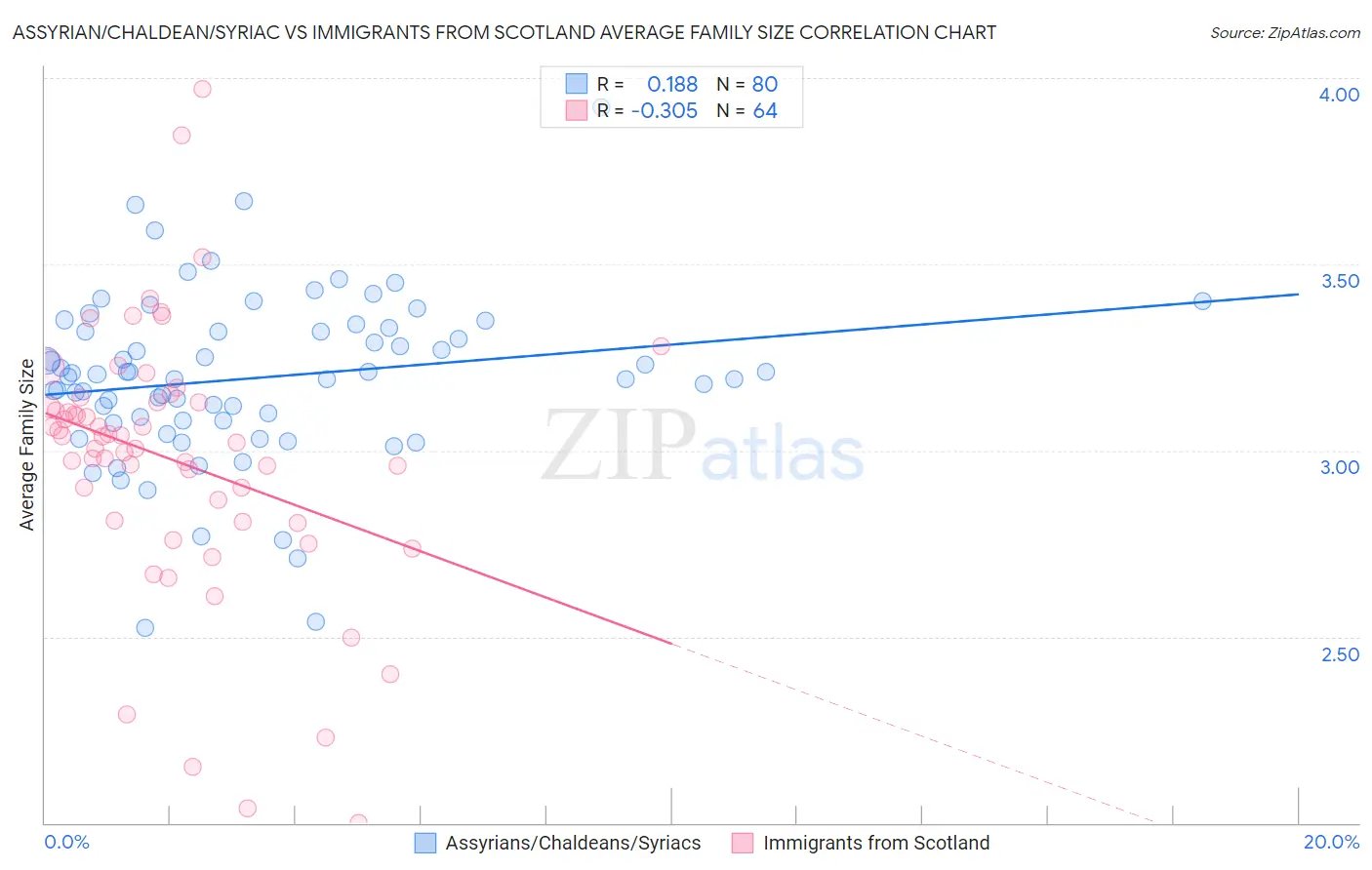 Assyrian/Chaldean/Syriac vs Immigrants from Scotland Average Family Size