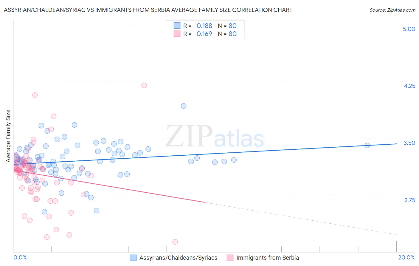 Assyrian/Chaldean/Syriac vs Immigrants from Serbia Average Family Size