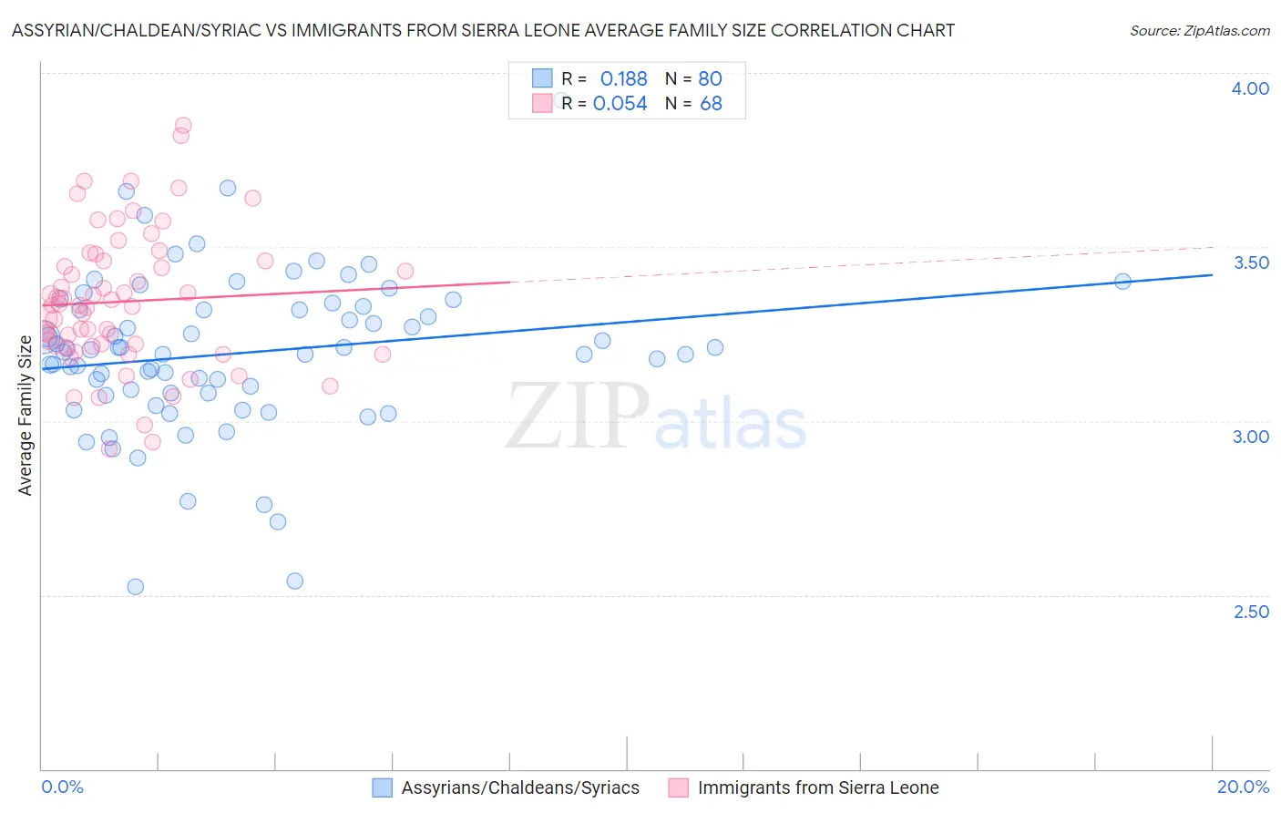 Assyrian/Chaldean/Syriac vs Immigrants from Sierra Leone Average Family Size