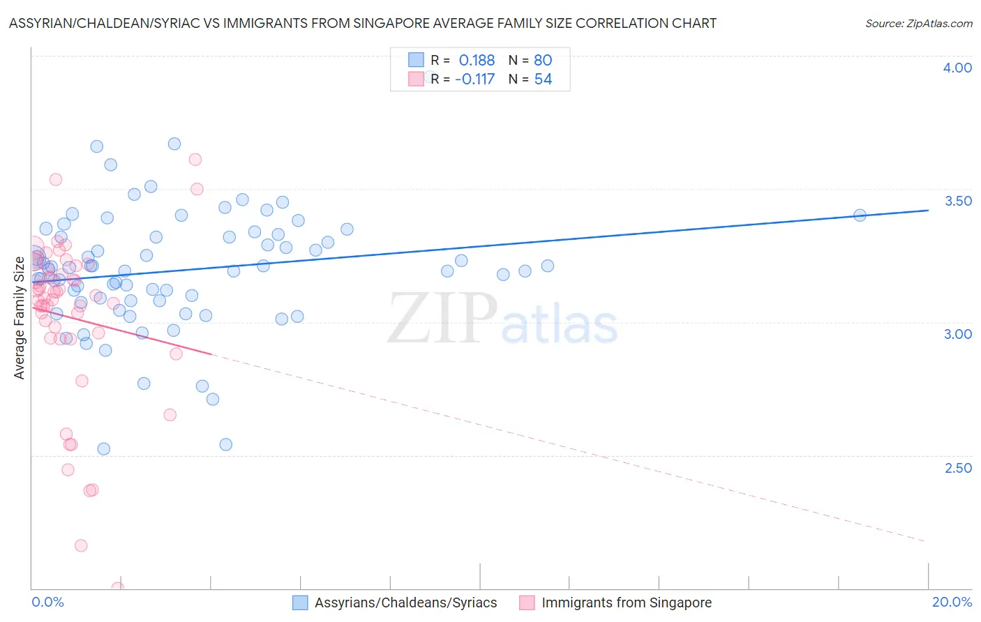 Assyrian/Chaldean/Syriac vs Immigrants from Singapore Average Family Size