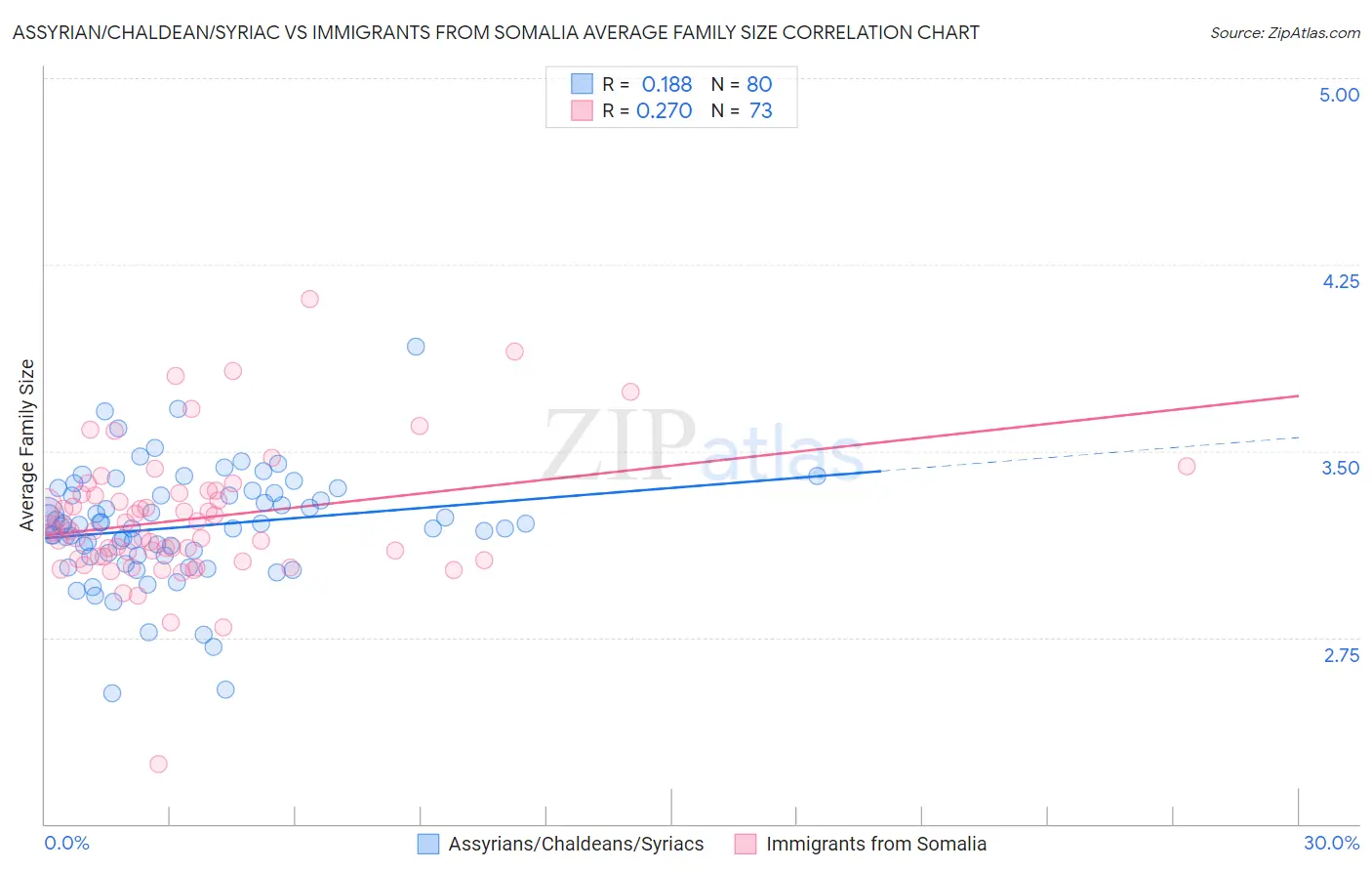 Assyrian/Chaldean/Syriac vs Immigrants from Somalia Average Family Size