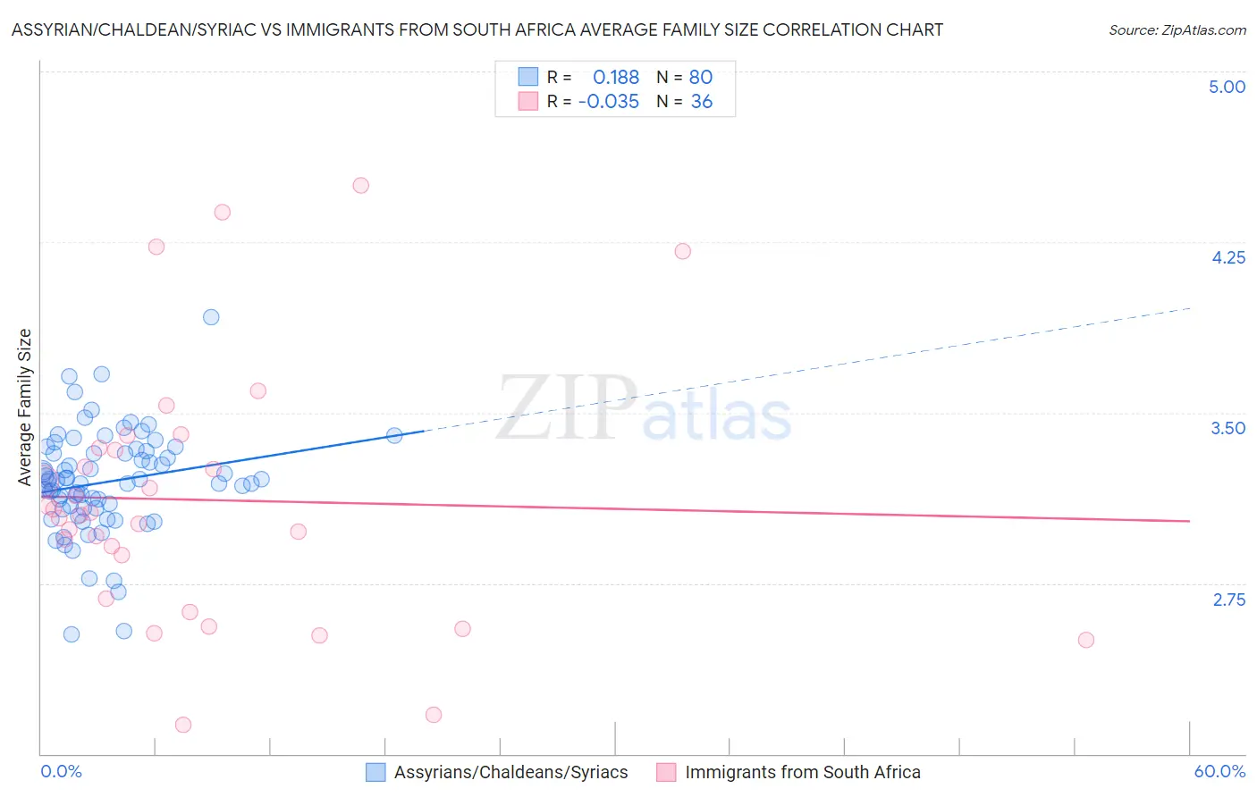 Assyrian/Chaldean/Syriac vs Immigrants from South Africa Average Family Size