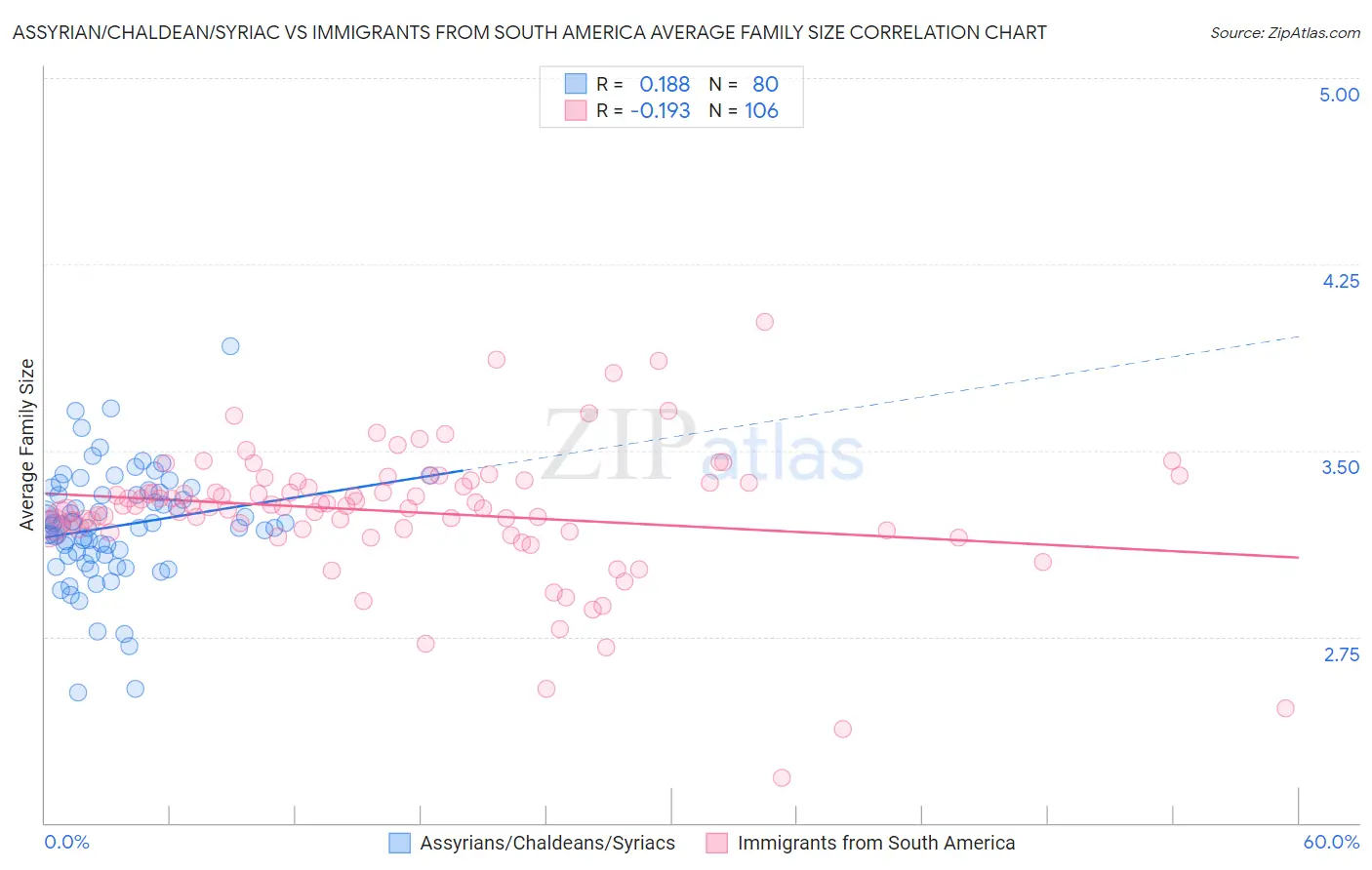 Assyrian/Chaldean/Syriac vs Immigrants from South America Average Family Size