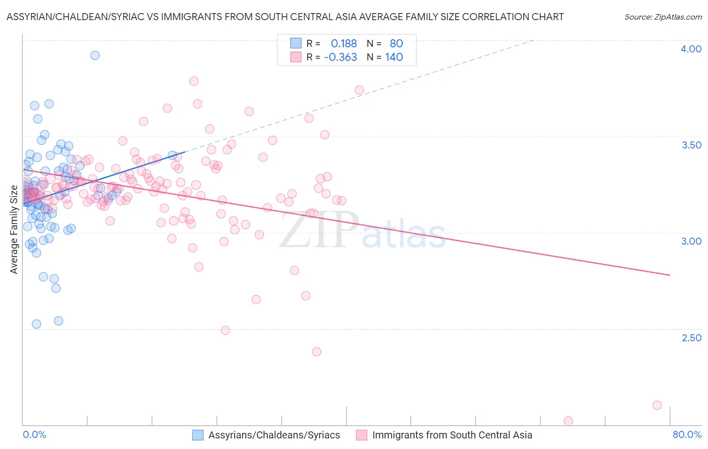 Assyrian/Chaldean/Syriac vs Immigrants from South Central Asia Average Family Size