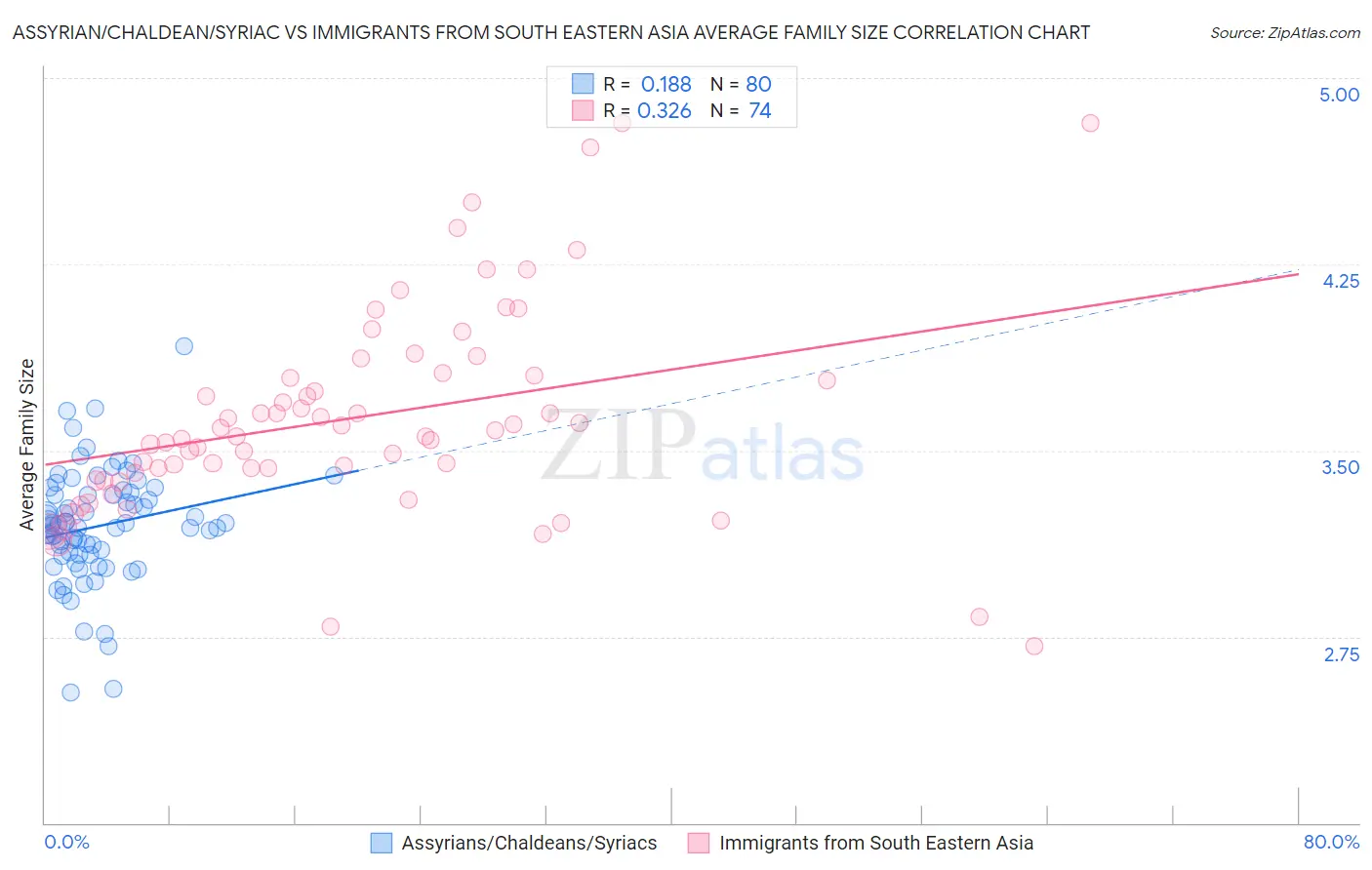 Assyrian/Chaldean/Syriac vs Immigrants from South Eastern Asia Average Family Size