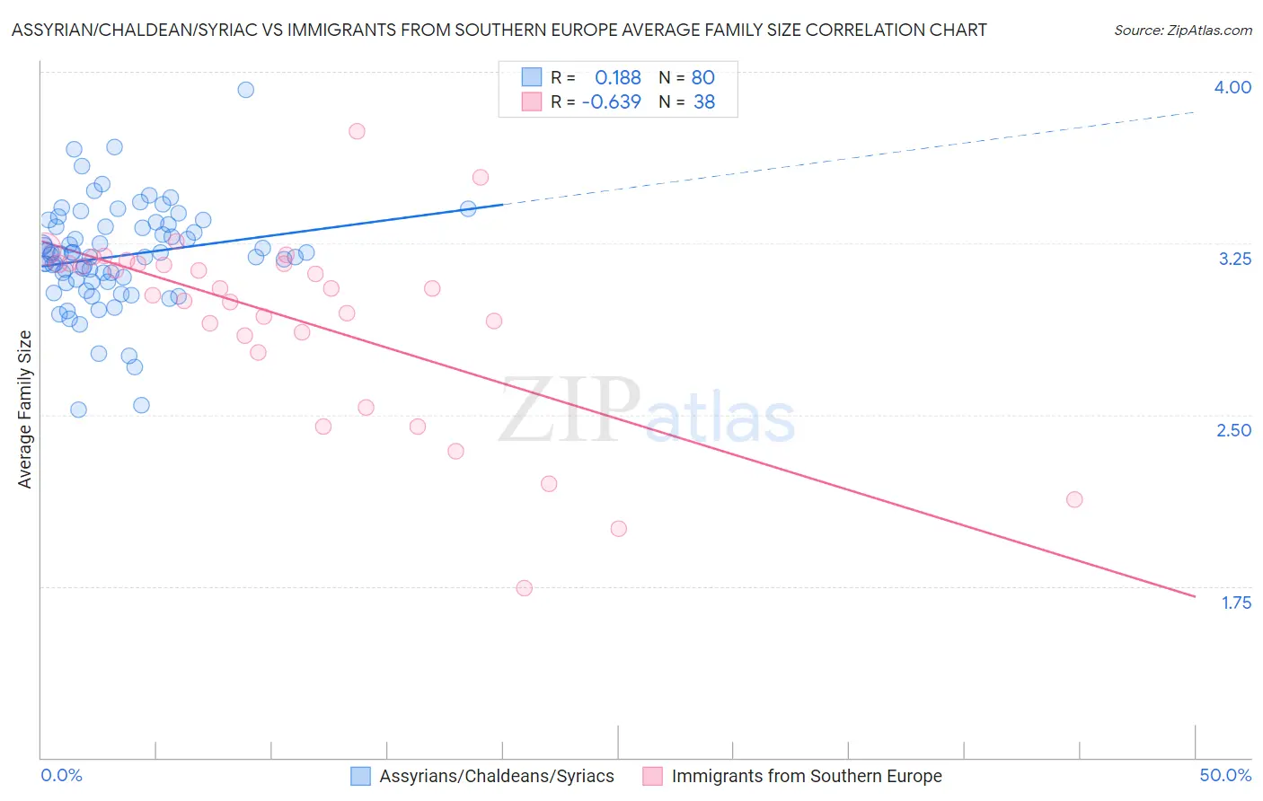 Assyrian/Chaldean/Syriac vs Immigrants from Southern Europe Average Family Size