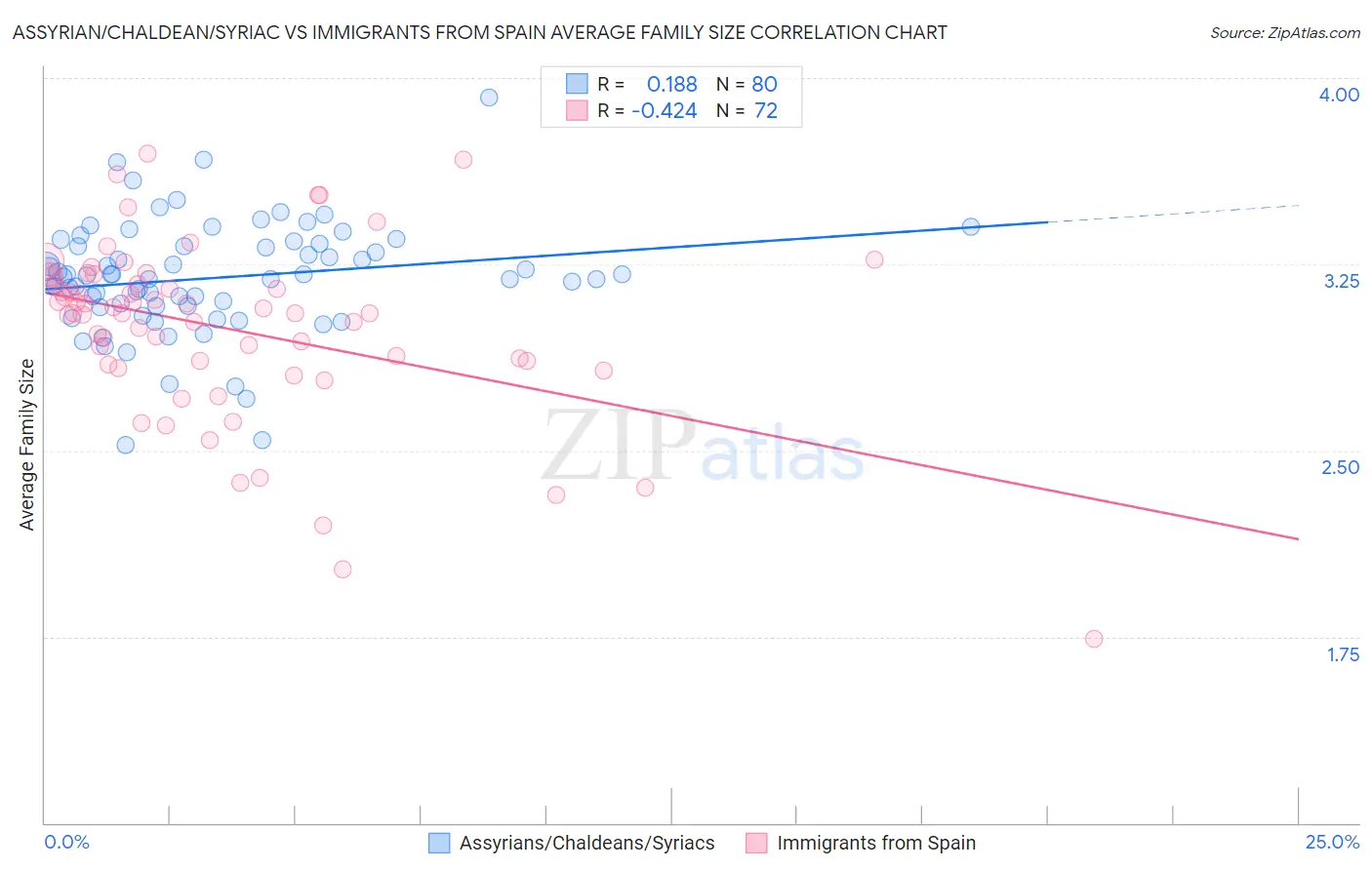 Assyrian/Chaldean/Syriac vs Immigrants from Spain Average Family Size