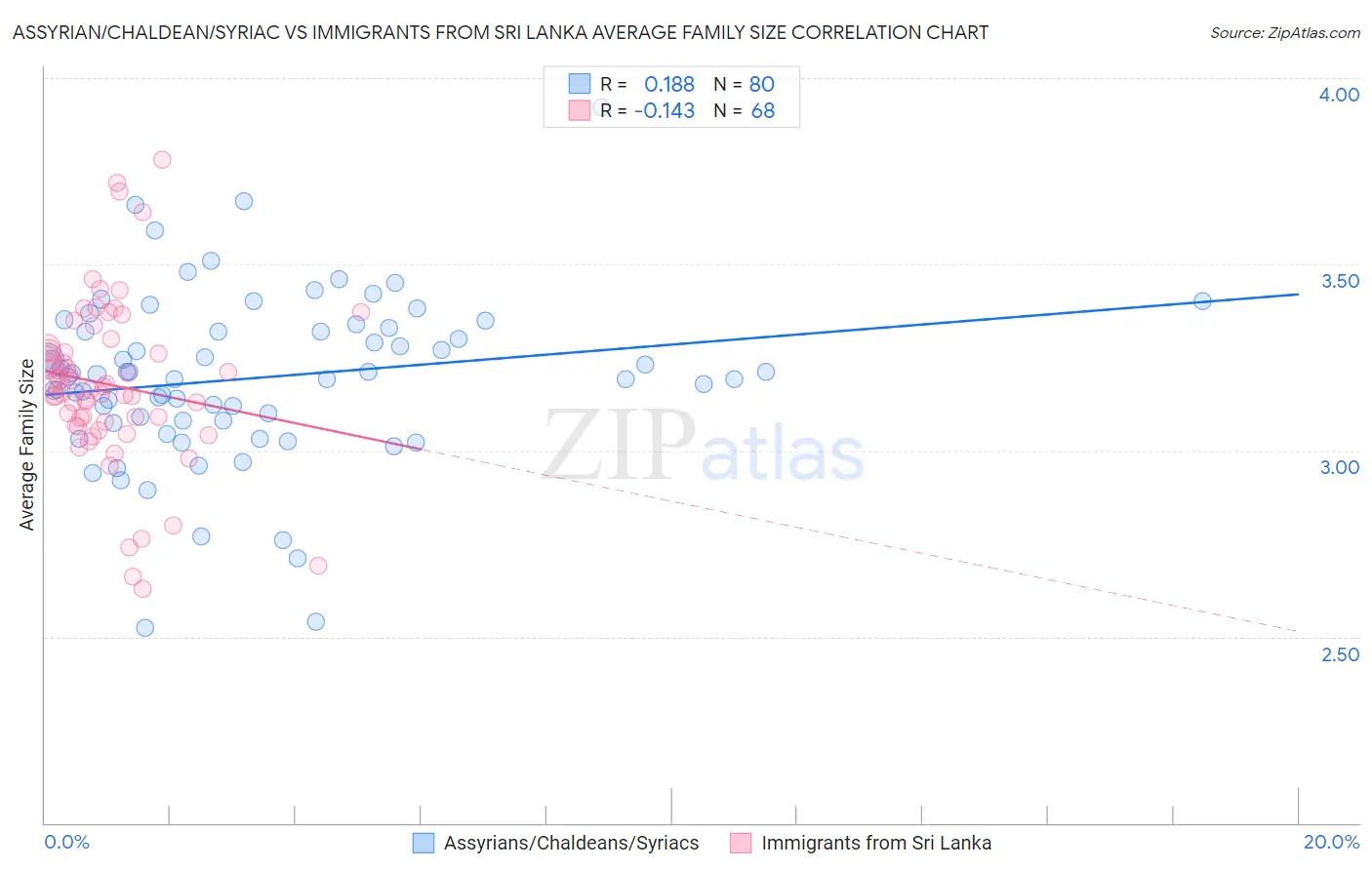 Assyrian/Chaldean/Syriac vs Immigrants from Sri Lanka Average Family Size