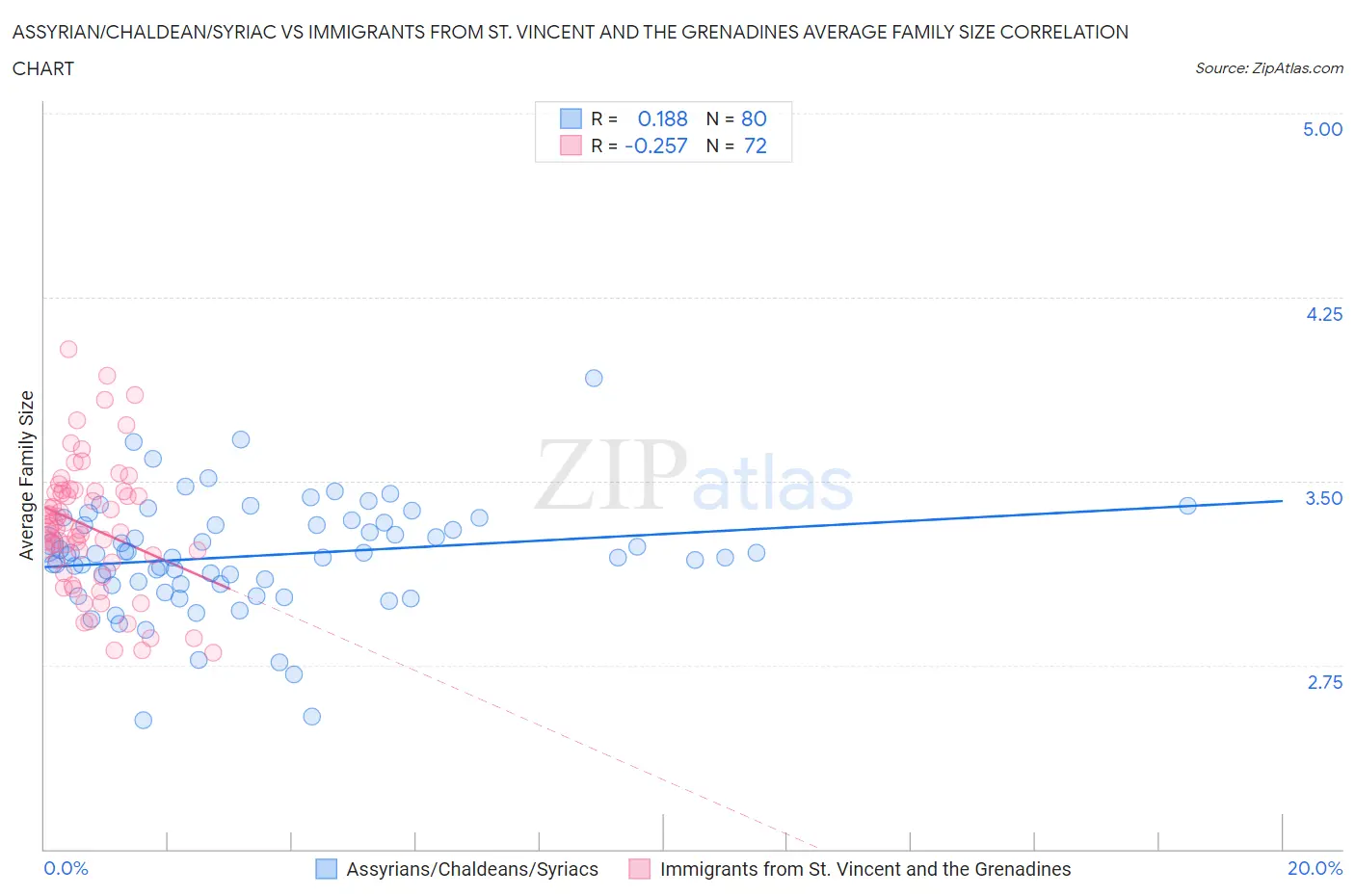 Assyrian/Chaldean/Syriac vs Immigrants from St. Vincent and the Grenadines Average Family Size