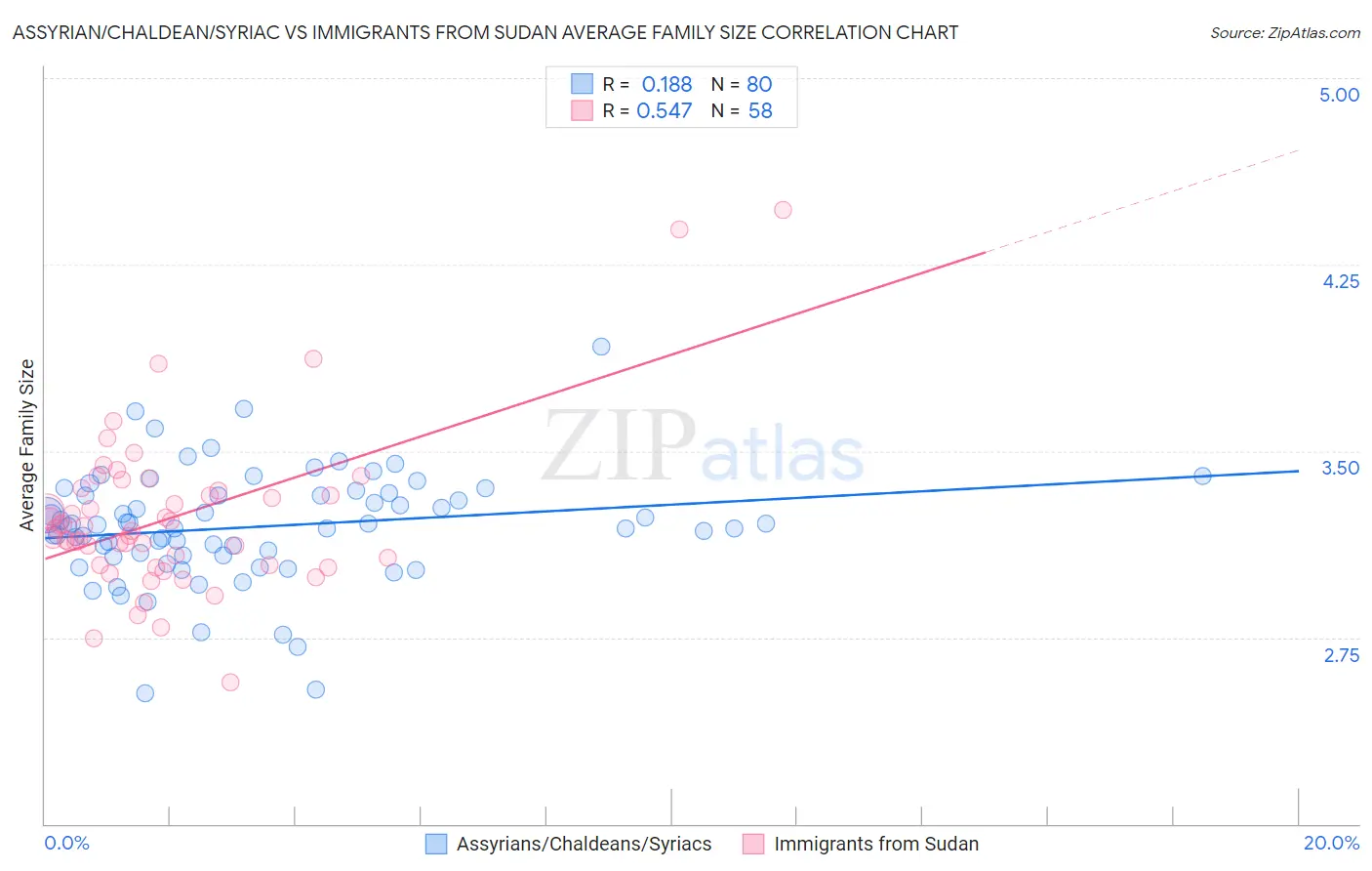 Assyrian/Chaldean/Syriac vs Immigrants from Sudan Average Family Size