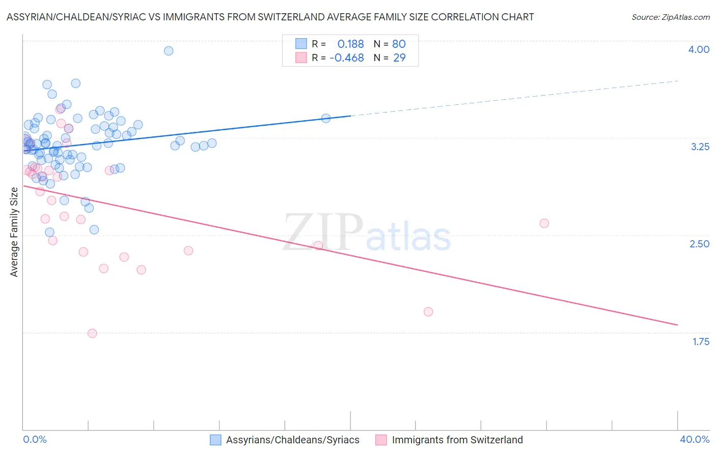 Assyrian/Chaldean/Syriac vs Immigrants from Switzerland Average Family Size