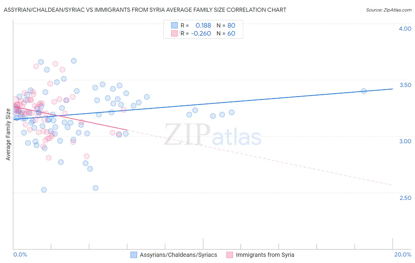 Assyrian/Chaldean/Syriac vs Immigrants from Syria Average Family Size