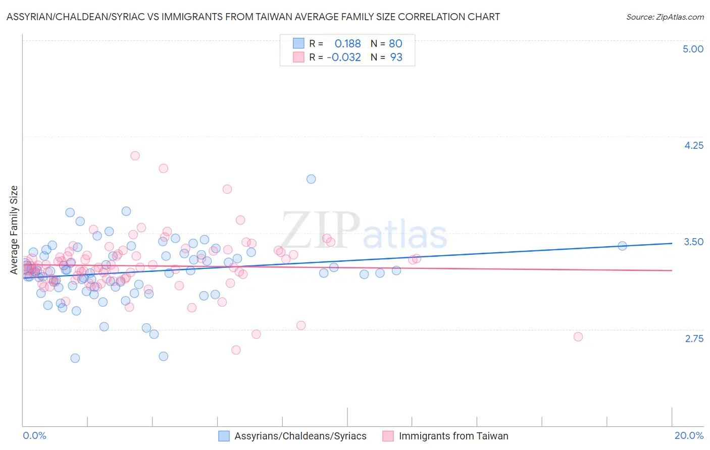 Assyrian/Chaldean/Syriac vs Immigrants from Taiwan Average Family Size