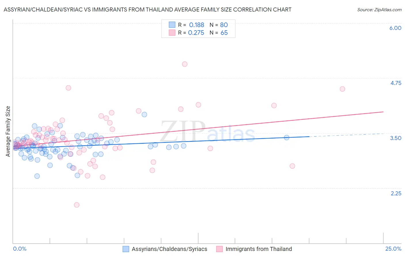 Assyrian/Chaldean/Syriac vs Immigrants from Thailand Average Family Size