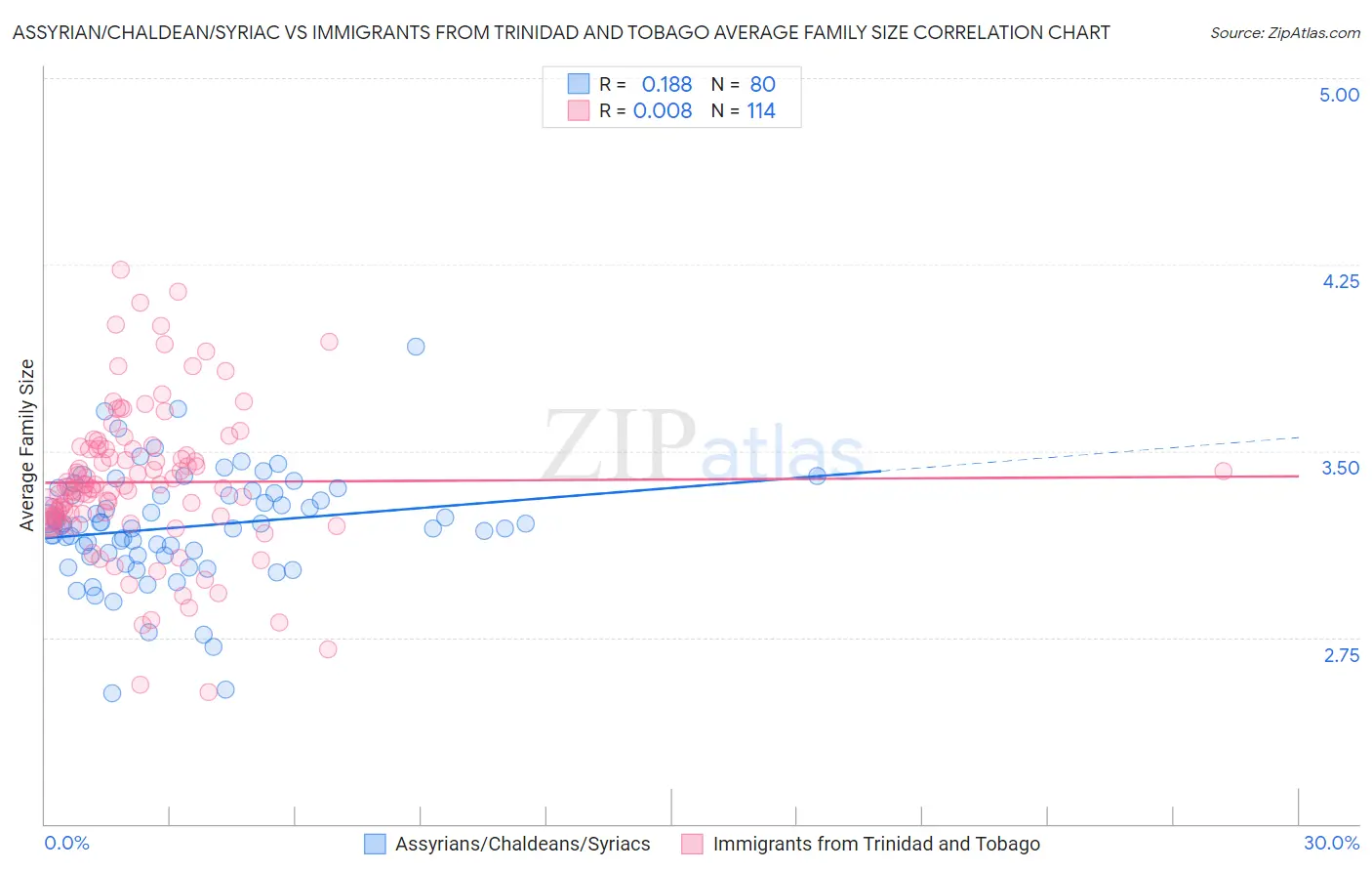 Assyrian/Chaldean/Syriac vs Immigrants from Trinidad and Tobago Average Family Size