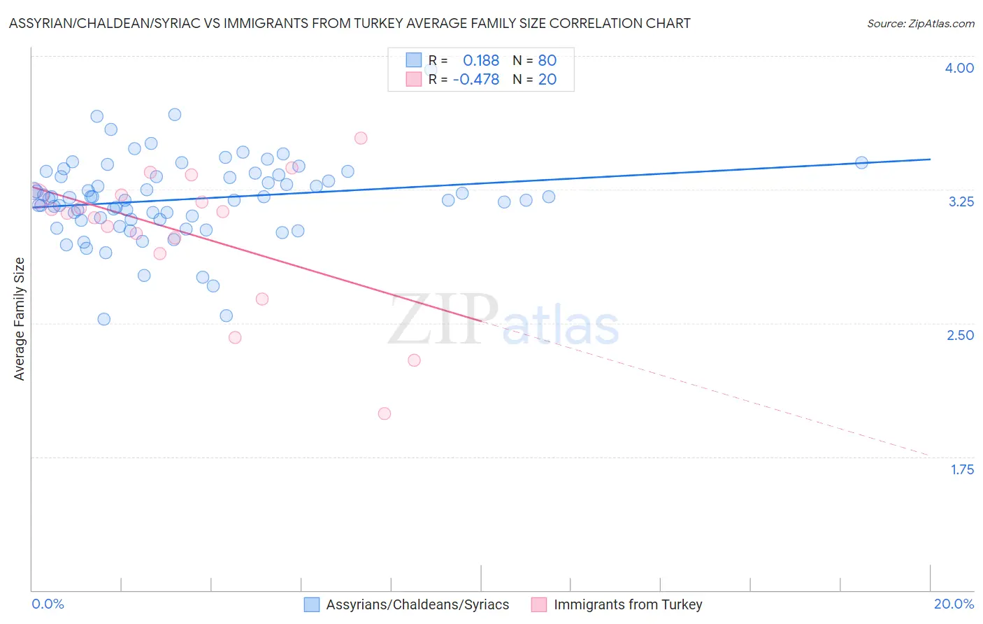 Assyrian/Chaldean/Syriac vs Immigrants from Turkey Average Family Size