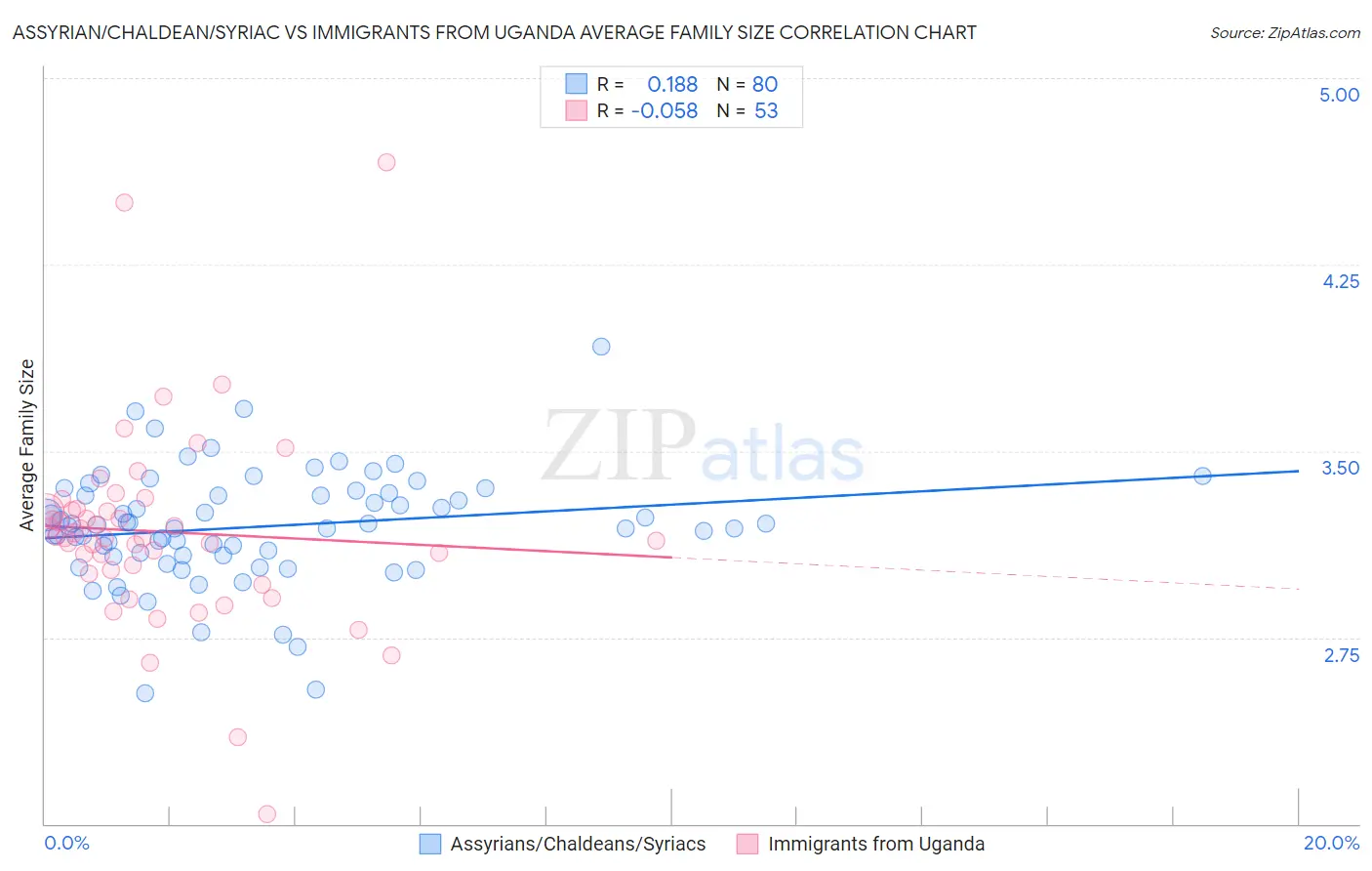 Assyrian/Chaldean/Syriac vs Immigrants from Uganda Average Family Size