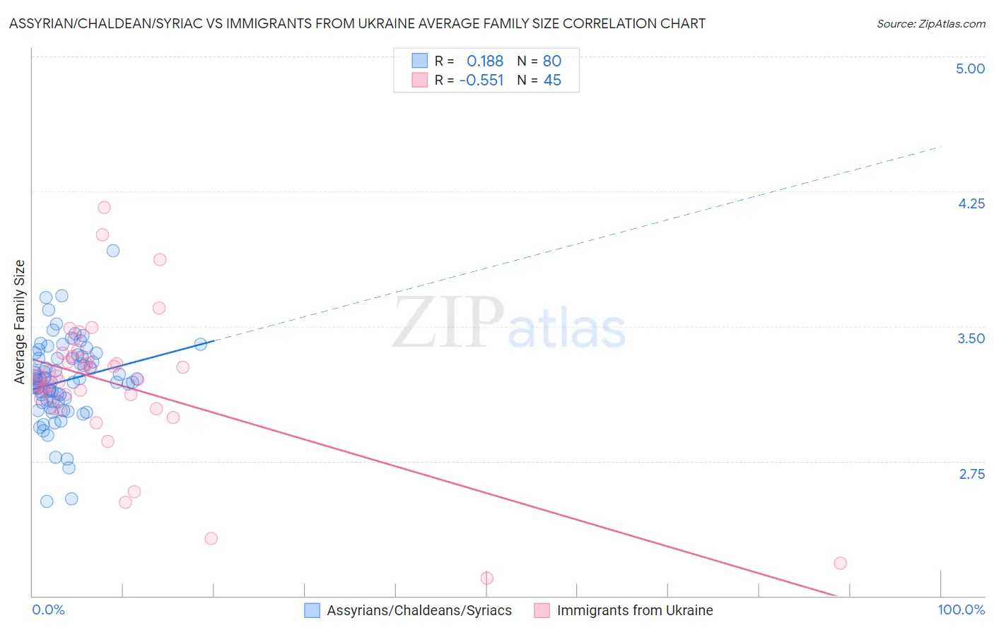 Assyrian/Chaldean/Syriac vs Immigrants from Ukraine Average Family Size