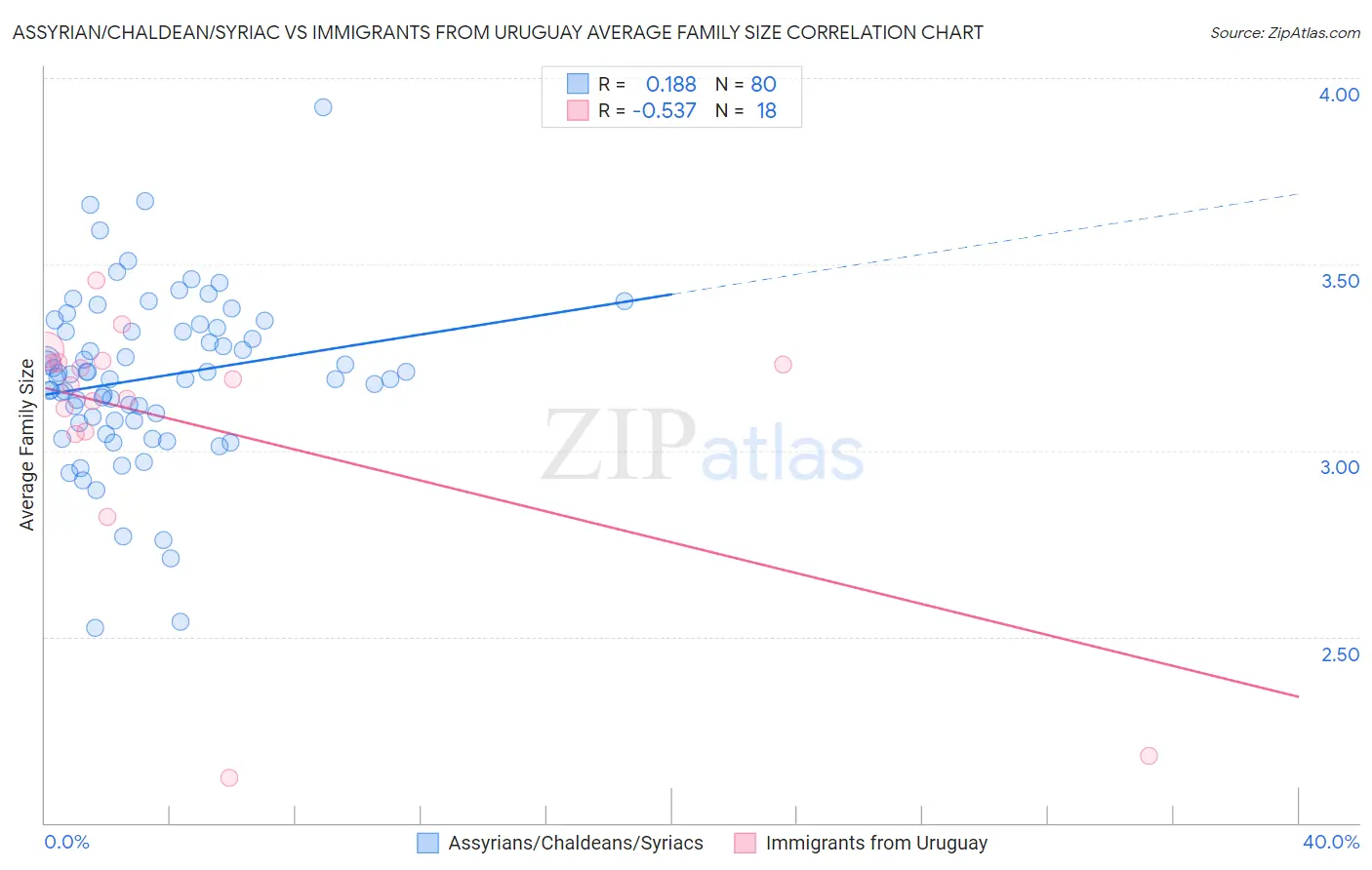 Assyrian/Chaldean/Syriac vs Immigrants from Uruguay Average Family Size