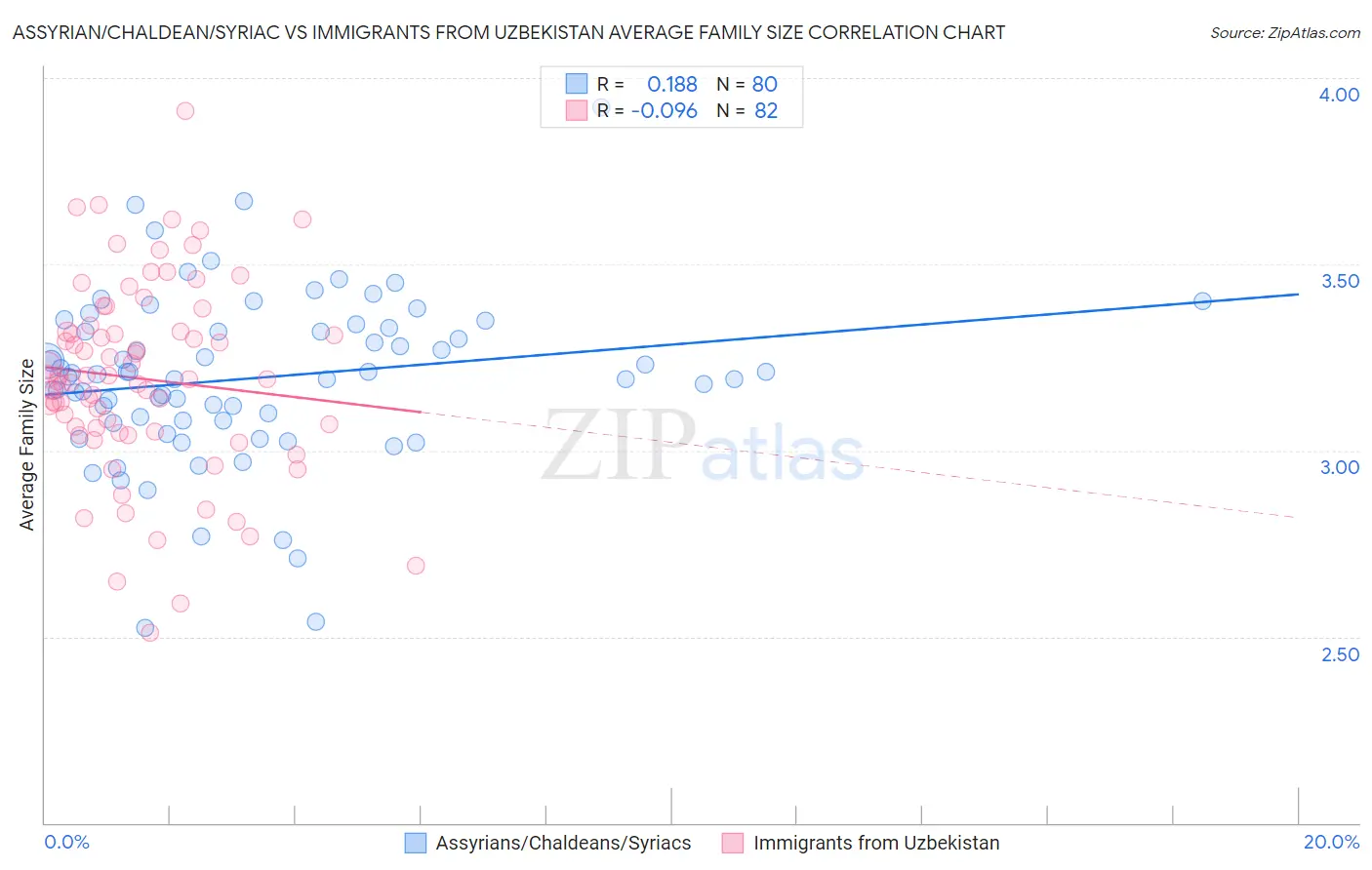 Assyrian/Chaldean/Syriac vs Immigrants from Uzbekistan Average Family Size