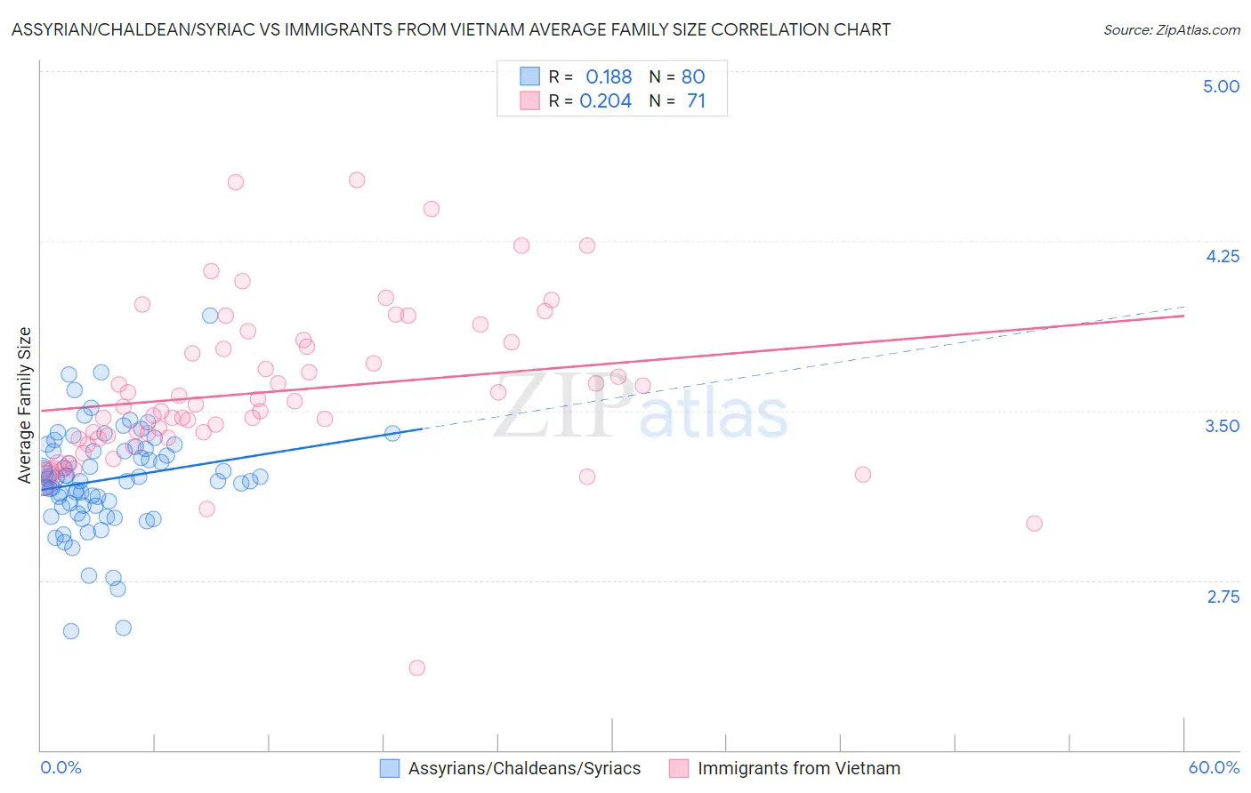 Assyrian/Chaldean/Syriac vs Immigrants from Vietnam Average Family Size