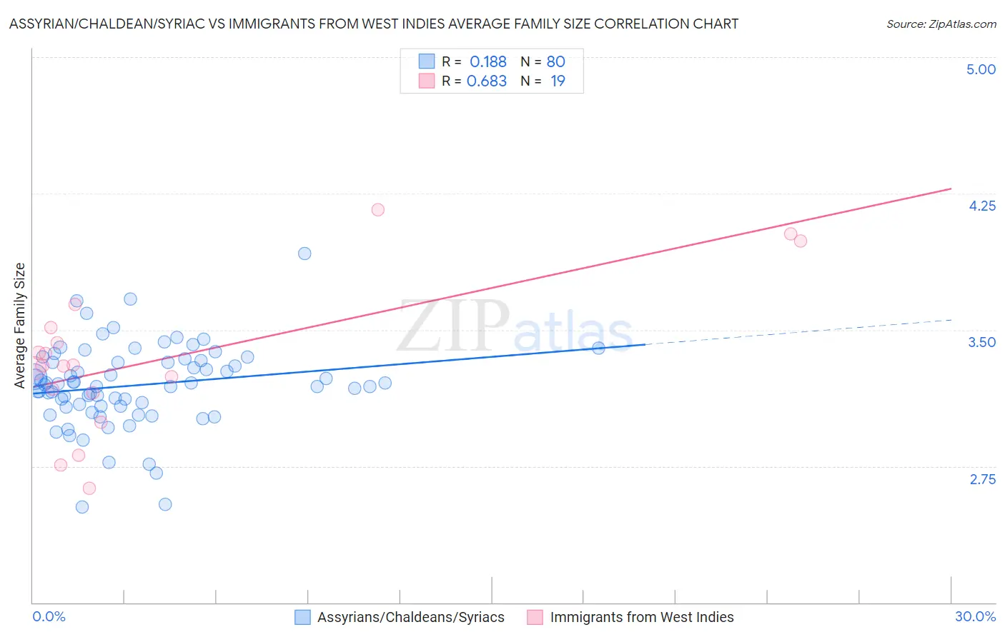 Assyrian/Chaldean/Syriac vs Immigrants from West Indies Average Family Size