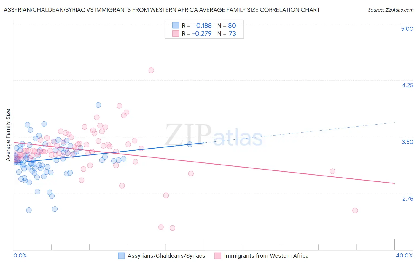 Assyrian/Chaldean/Syriac vs Immigrants from Western Africa Average Family Size