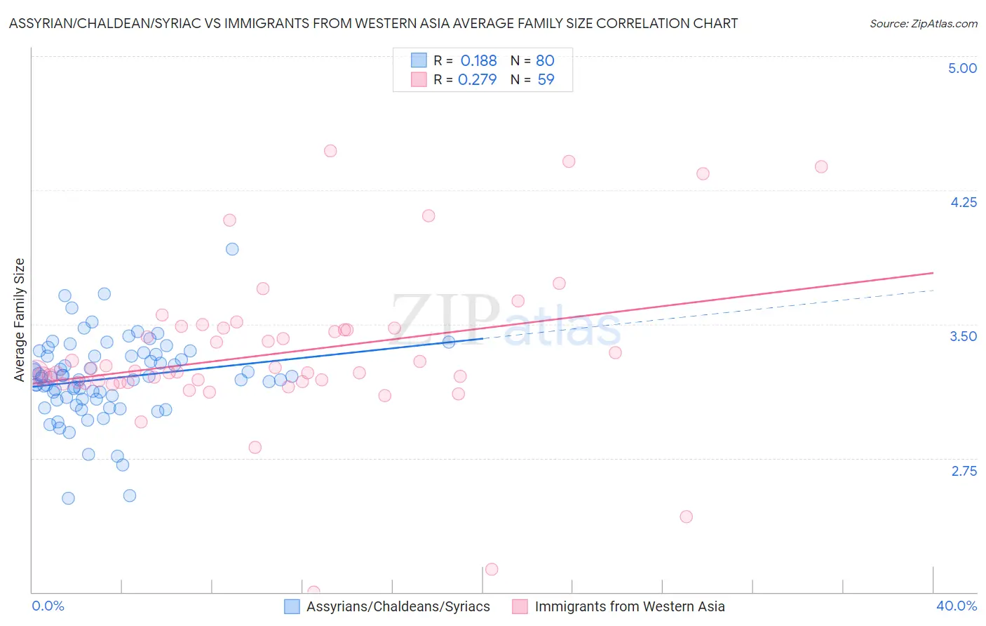 Assyrian/Chaldean/Syriac vs Immigrants from Western Asia Average Family Size