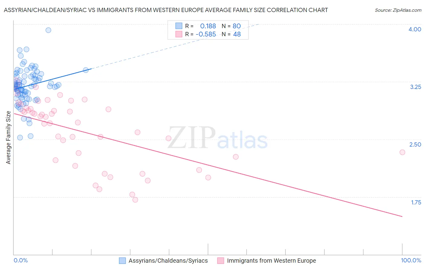 Assyrian/Chaldean/Syriac vs Immigrants from Western Europe Average Family Size